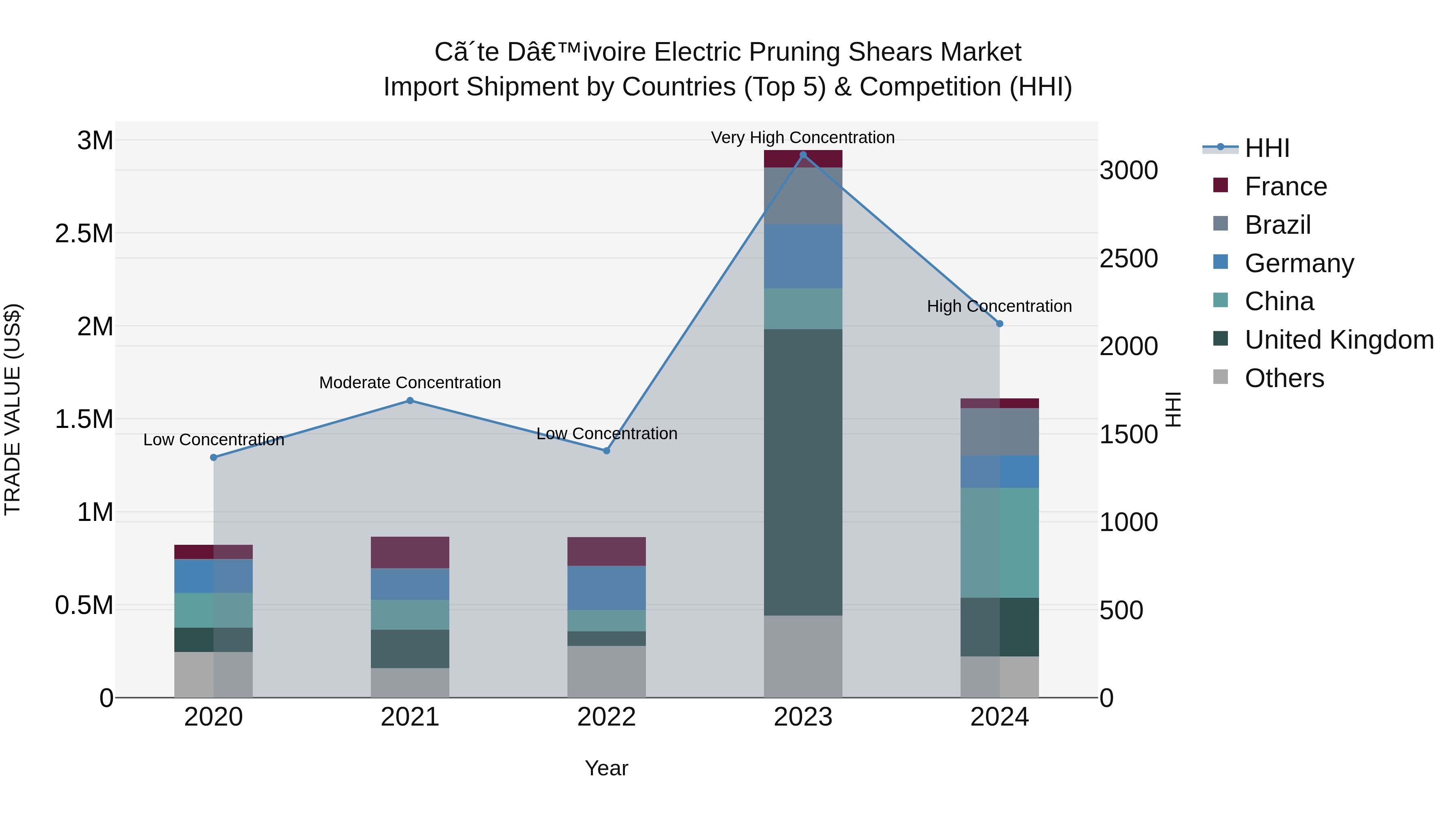 Ivory Coast Electric Pruning Shears Market: Top 5 Importing Countries and Market Competition (HHI) Analysis