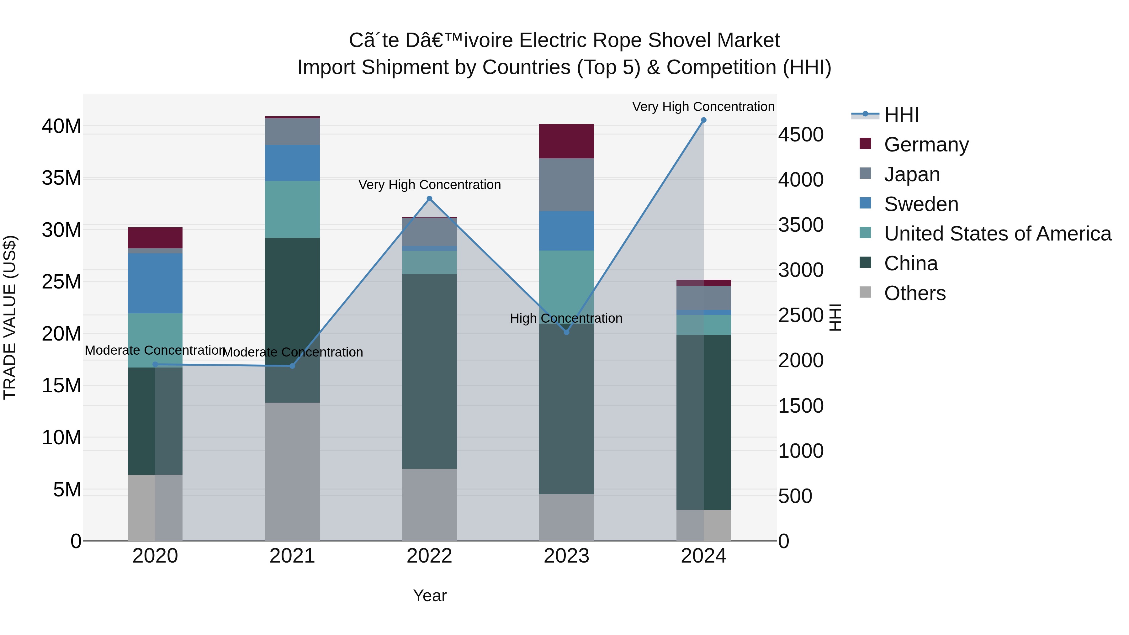 Ivory Coast Electric Rope Shovel Market: Top 5 Importing Countries and Market Competition (HHI) Analysis