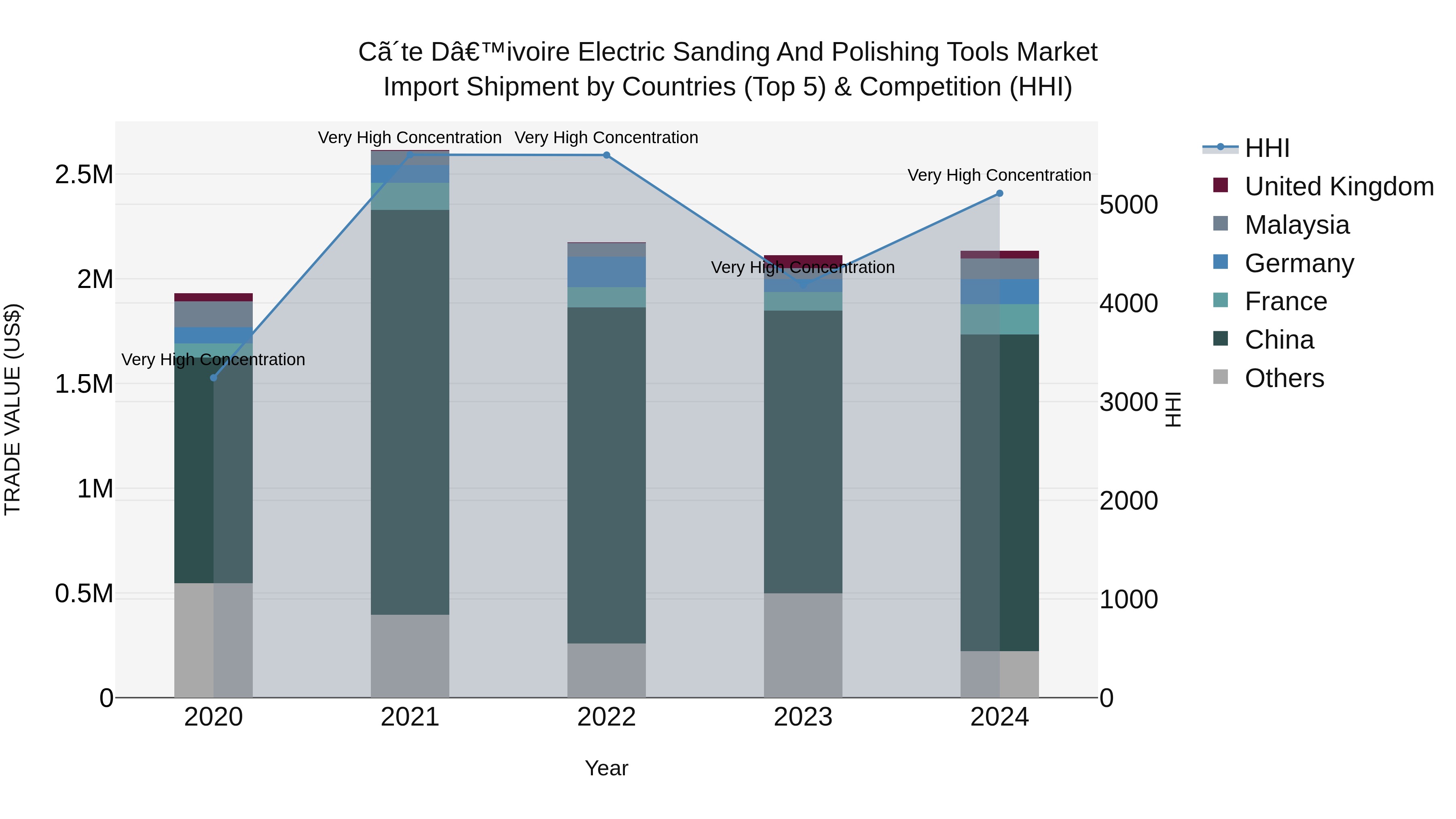Ivory Coast Electric Sanding and Polishing Tools Market: Top 5 Importing Countries and Market Competition (HHI) Analysis