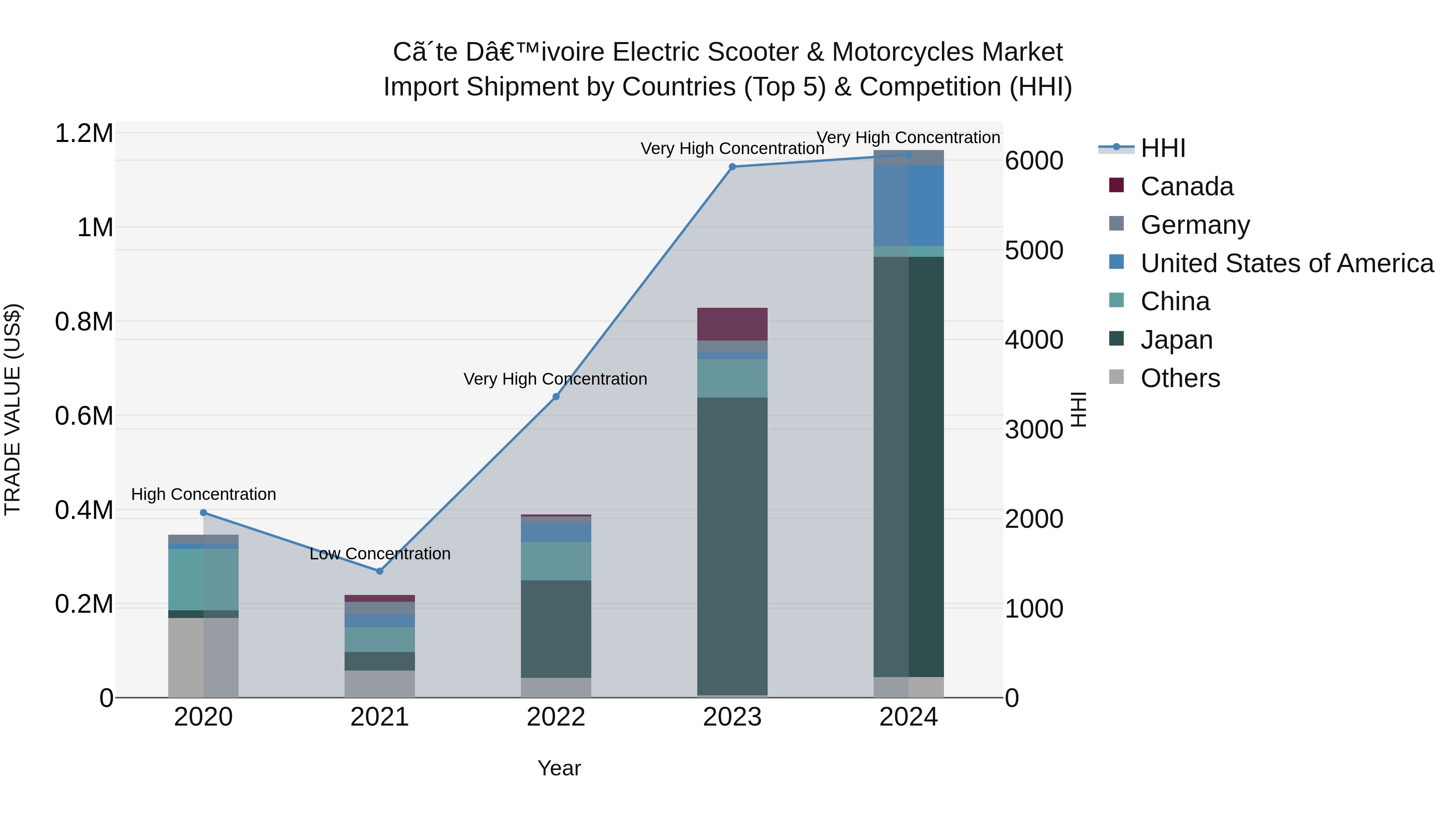 Ivory Coast Electric Scooter & Motorcycles Market: Top 5 Importing Countries and Market Competition (HHI) Analysis