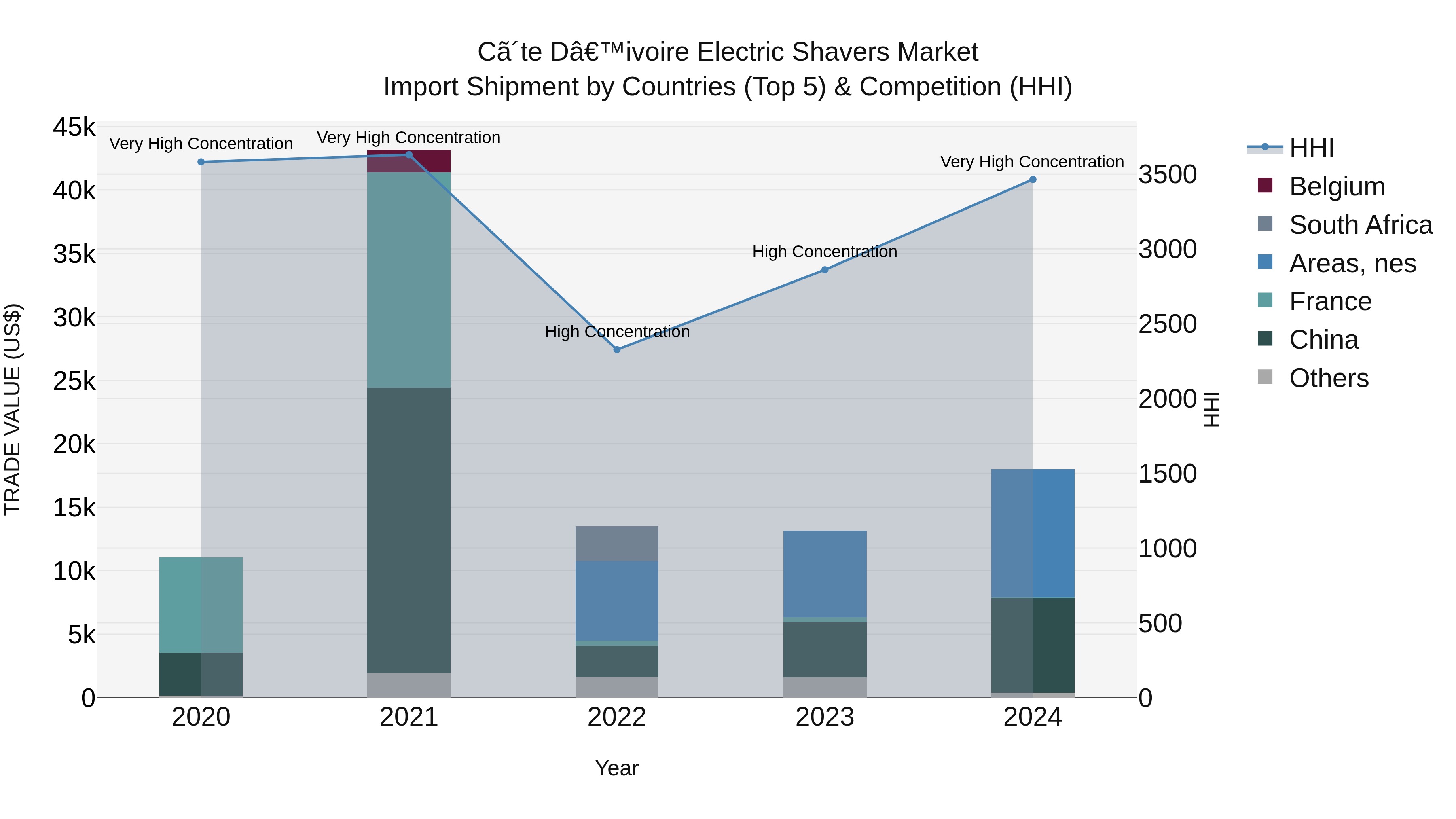 Ivory Coast Electric Shavers Market: Top 5 Importing Countries and Market Competition (HHI) Analysis