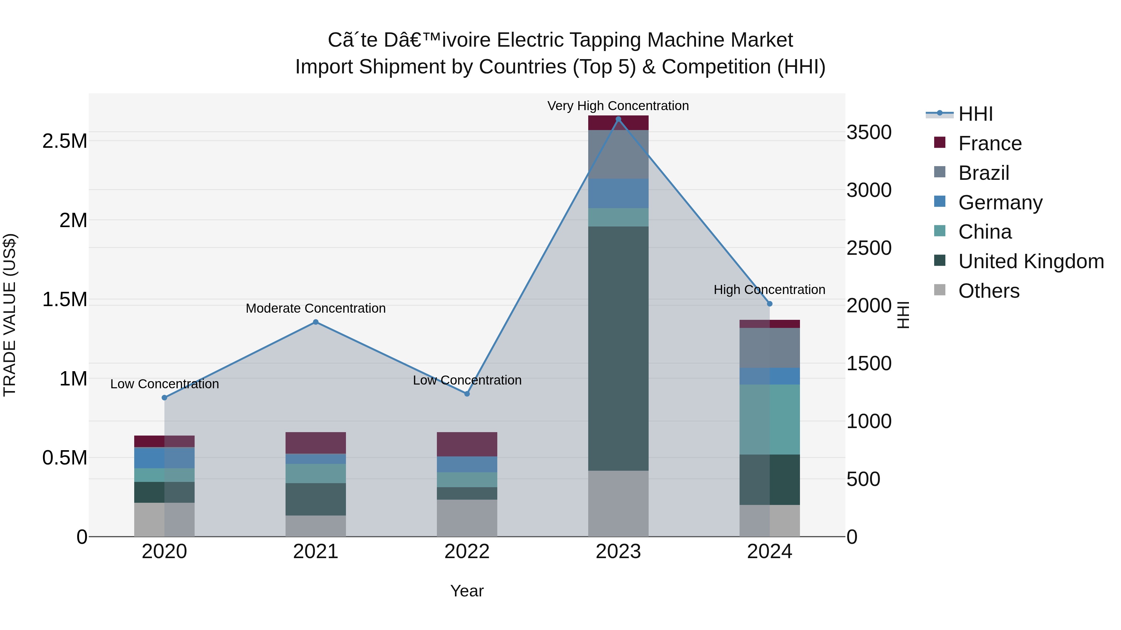 Ivory Coast Electric Tapping Machine Market: Top 5 Importing Countries and Market Competition (HHI) Analysis