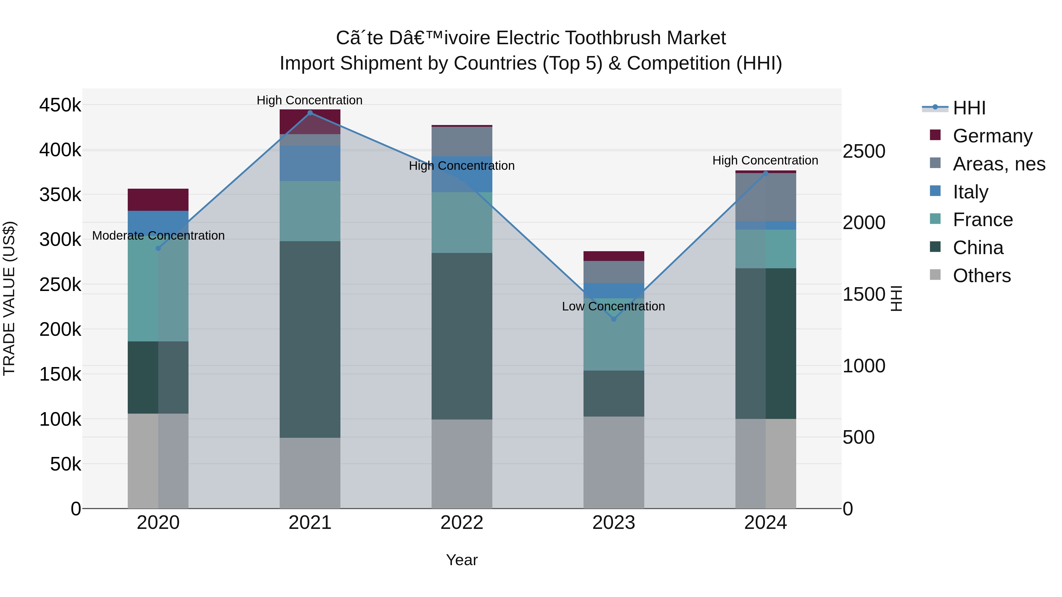 Ivory Coast Electric Toothbrush Market: Top 5 Importing Countries and Market Competition (HHI) Analysis