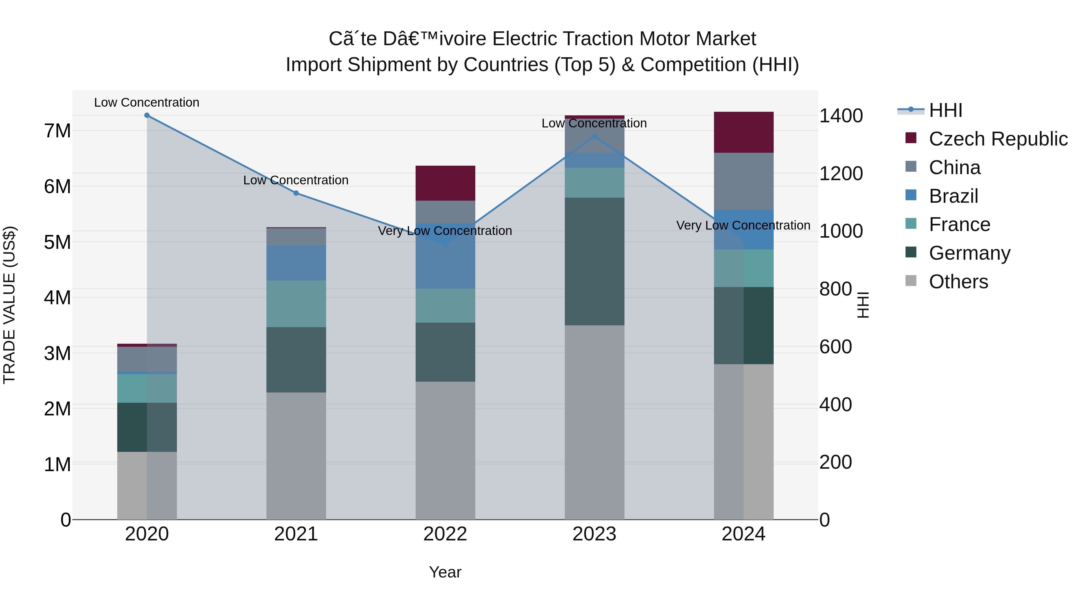 Ivory Coast Electric Traction Motor Market: Top 5 Importing Countries and Market Competition (HHI) Analysis