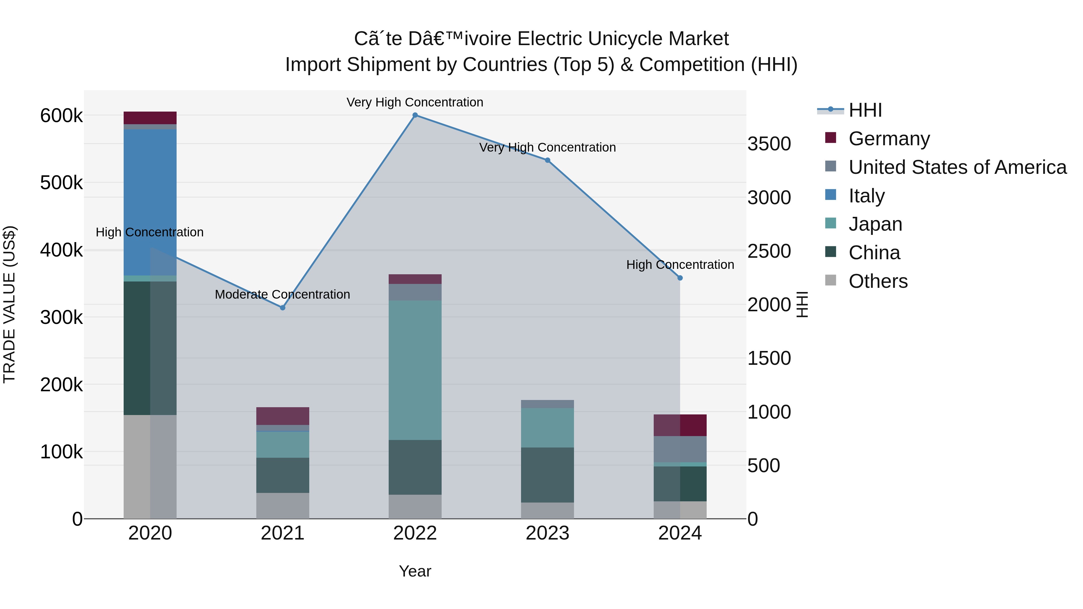 Ivory Coast Electric Unicycle Market: Top 5 Importing Countries and Market Competition (HHI) Analysis
