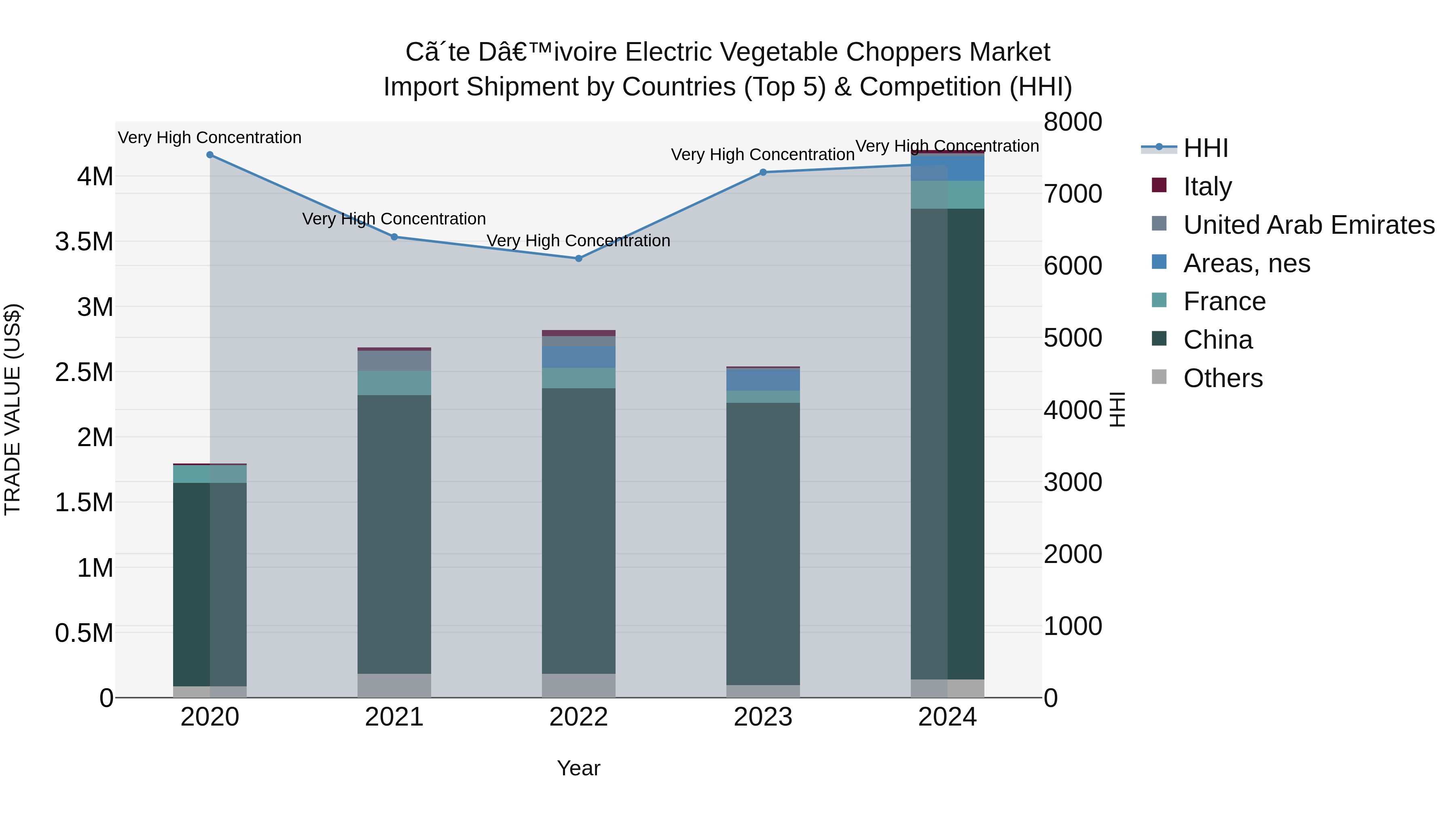 Ivory Coast Electric Vegetable Choppers Market: Top 5 Importing Countries and Market Competition (HHI) Analysis