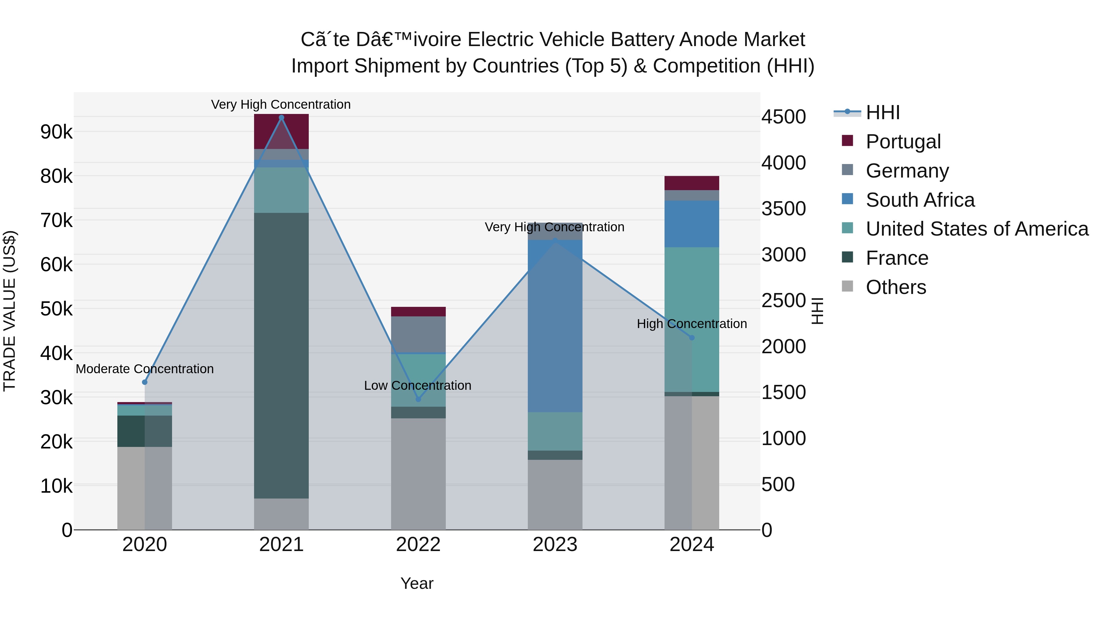 Ivory Coast Electric Vehicle Battery Anode Market: Top 5 Importing Countries and Market Competition (HHI) Analysis
