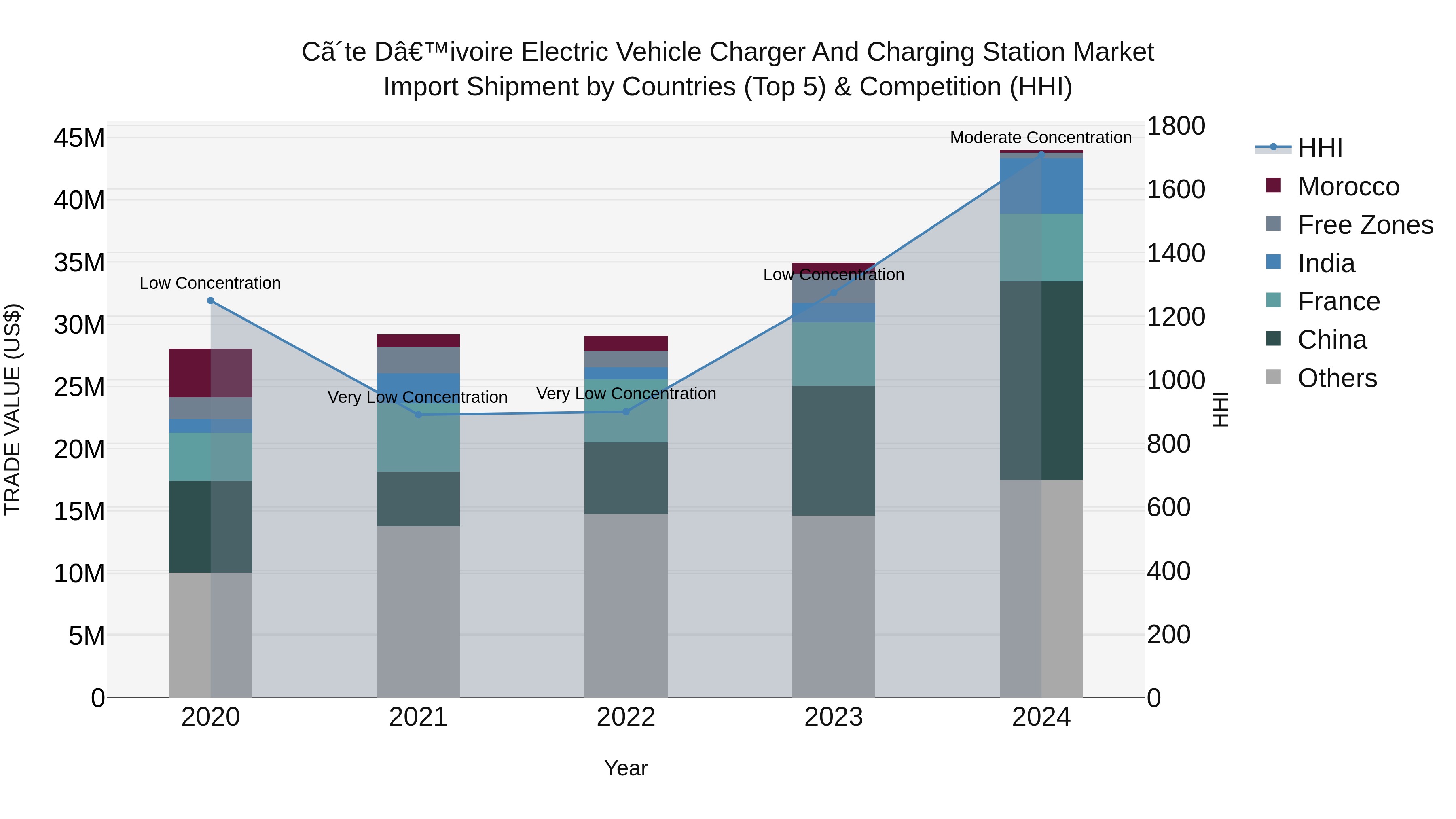 Ivory Coast Electric Vehicle Charger and Charging Station Market: Top 5 Importing Countries and Market Competition (HHI) Analysis
