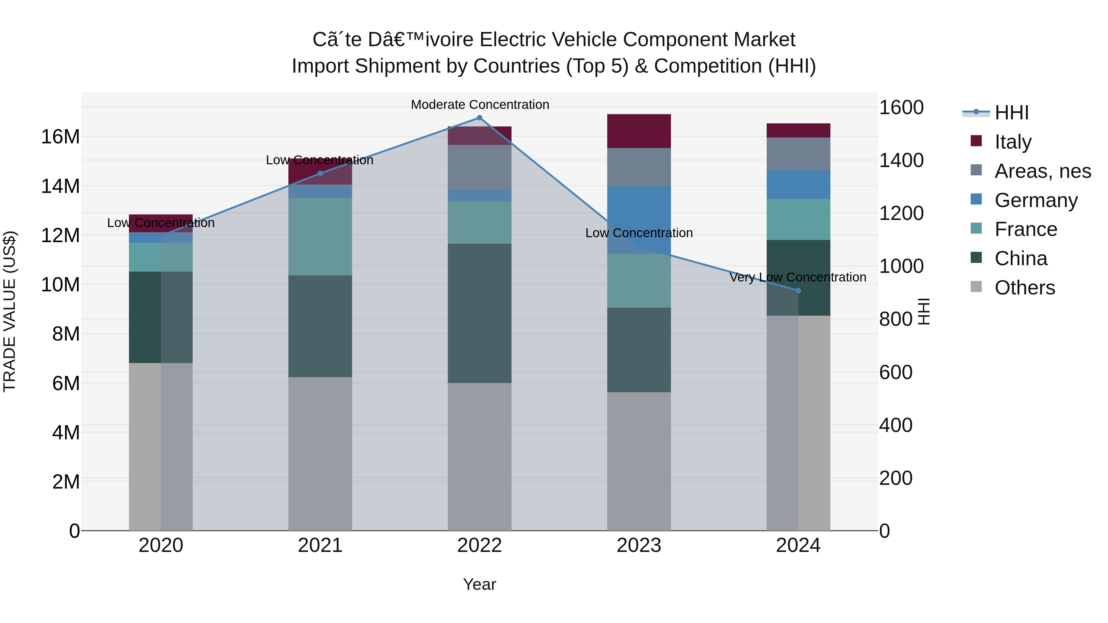 Ivory Coast Electric Vehicle Component Market: Top 5 Importing Countries and Market Competition (HHI) Analysis