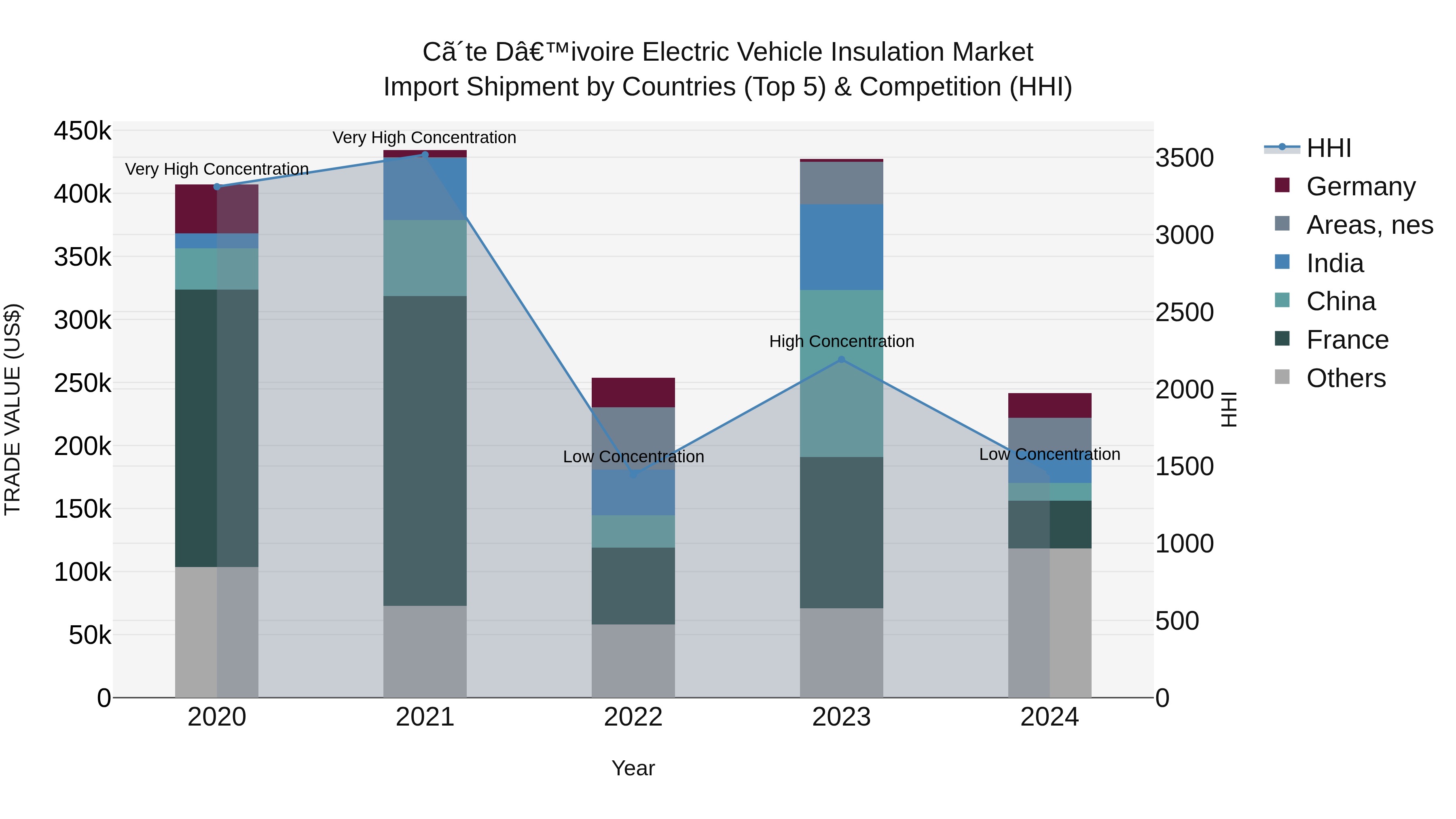 Ivory Coast Electric Vehicle Insulation Market: Top 5 Importing Countries and Market Competition (HHI) Analysis