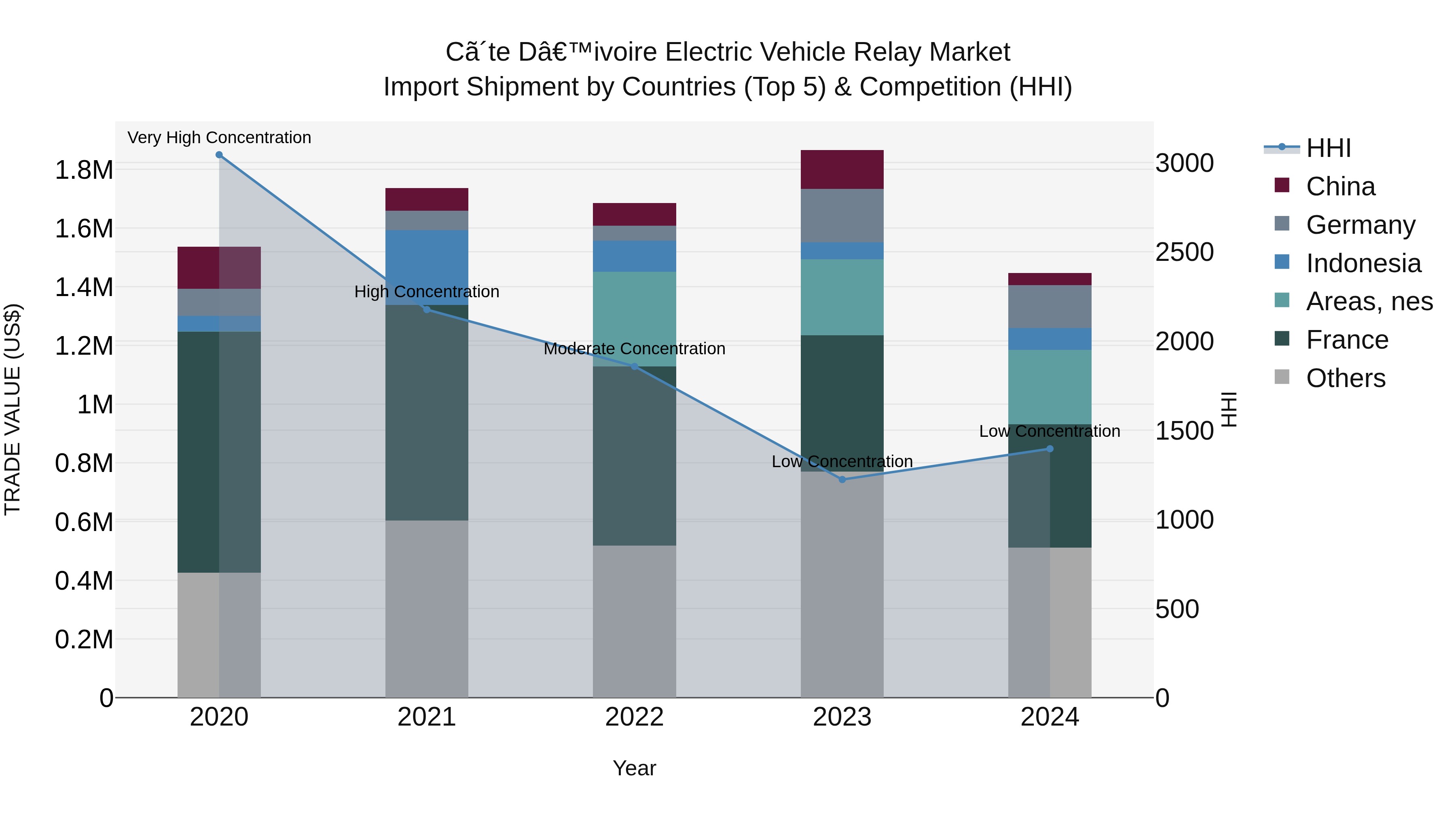 Ivory Coast Electric Vehicle Relay Market: Top 5 Importing Countries and Market Competition (HHI) Analysis