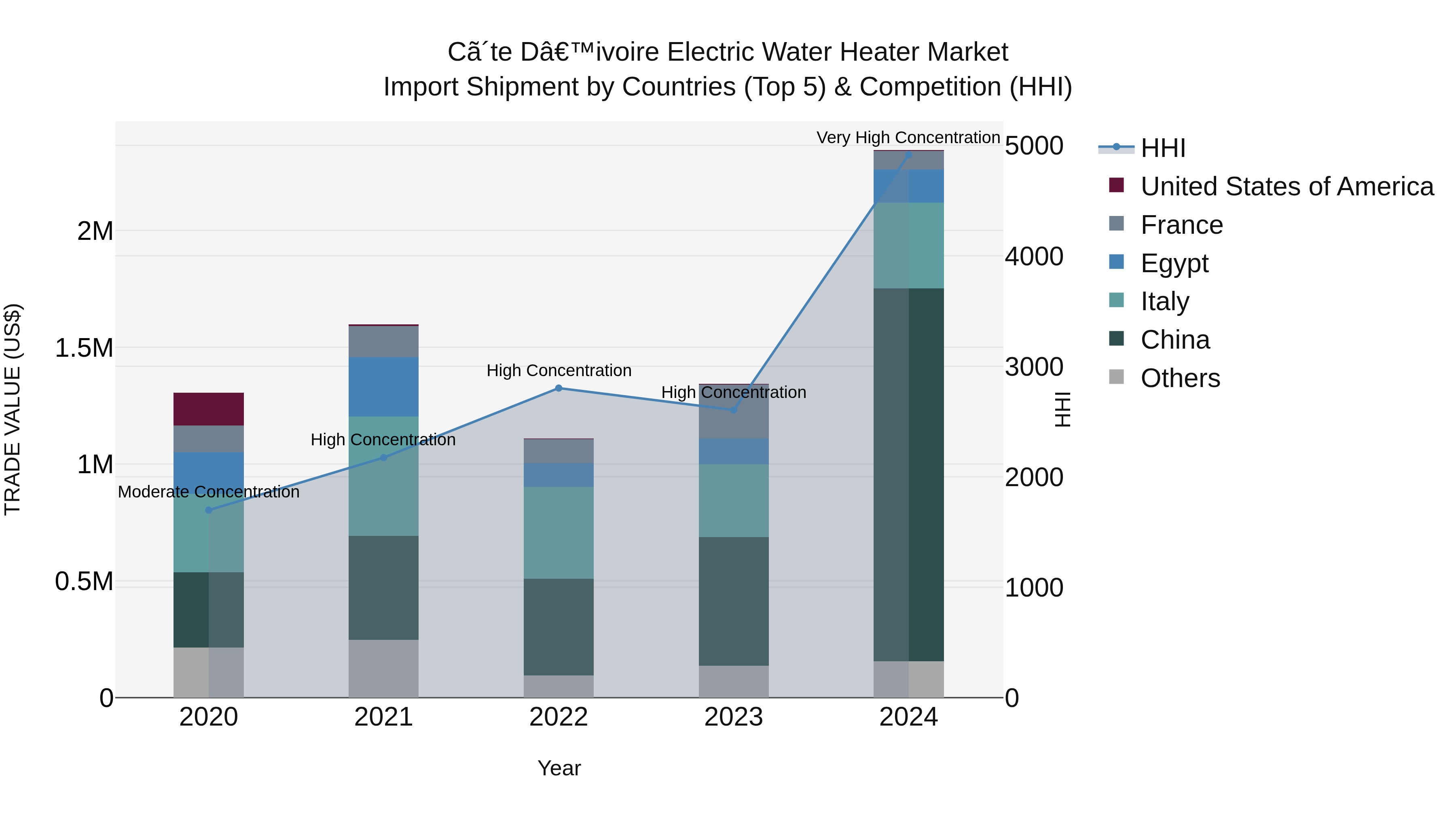 Ivory Coast Electric Water Heater Market: Top 5 Importing Countries and Market Competition (HHI) Analysis