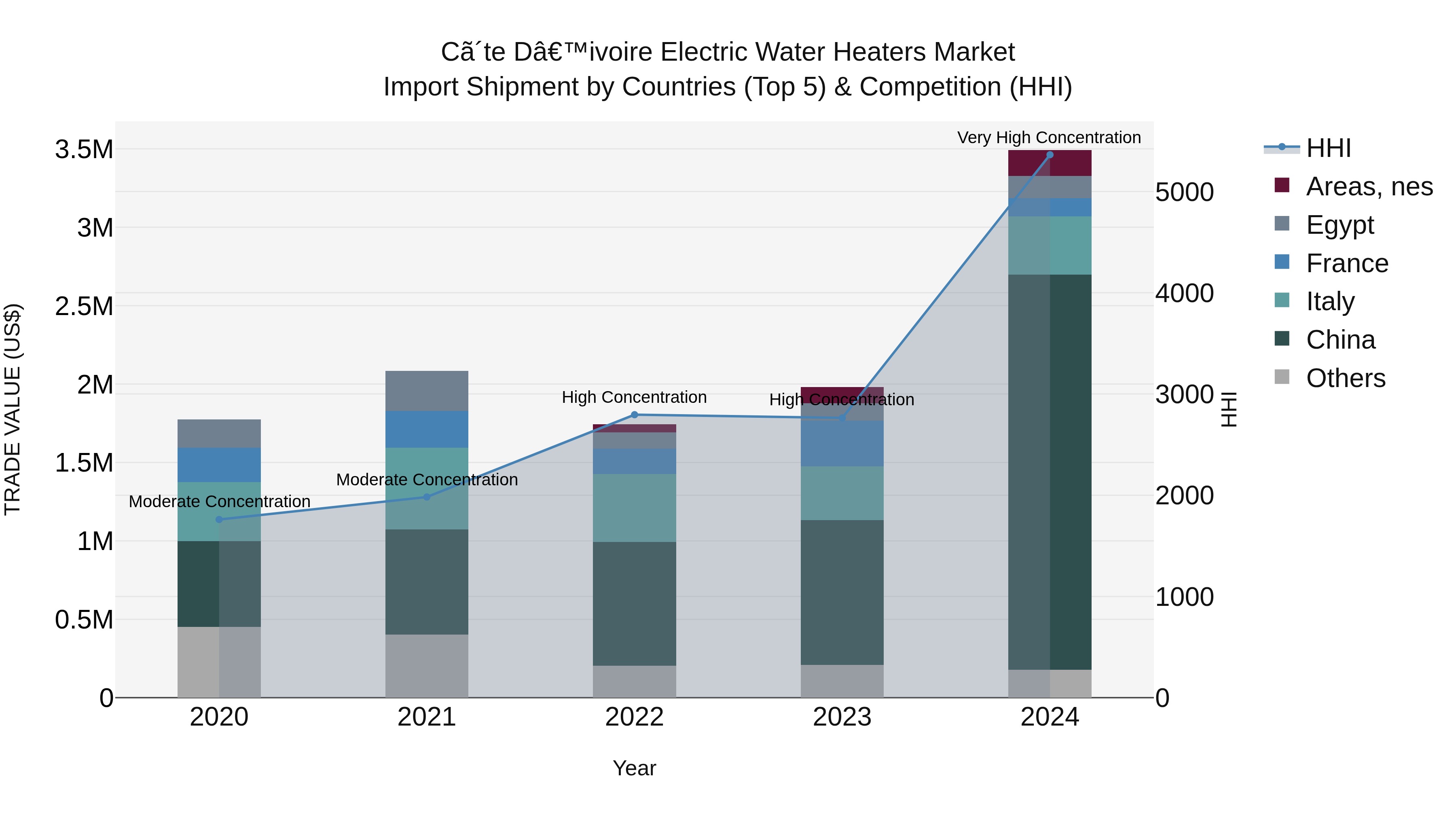 Ivory Coast Electric Water Heaters Market: Top 5 Importing Countries and Market Competition (HHI) Analysis