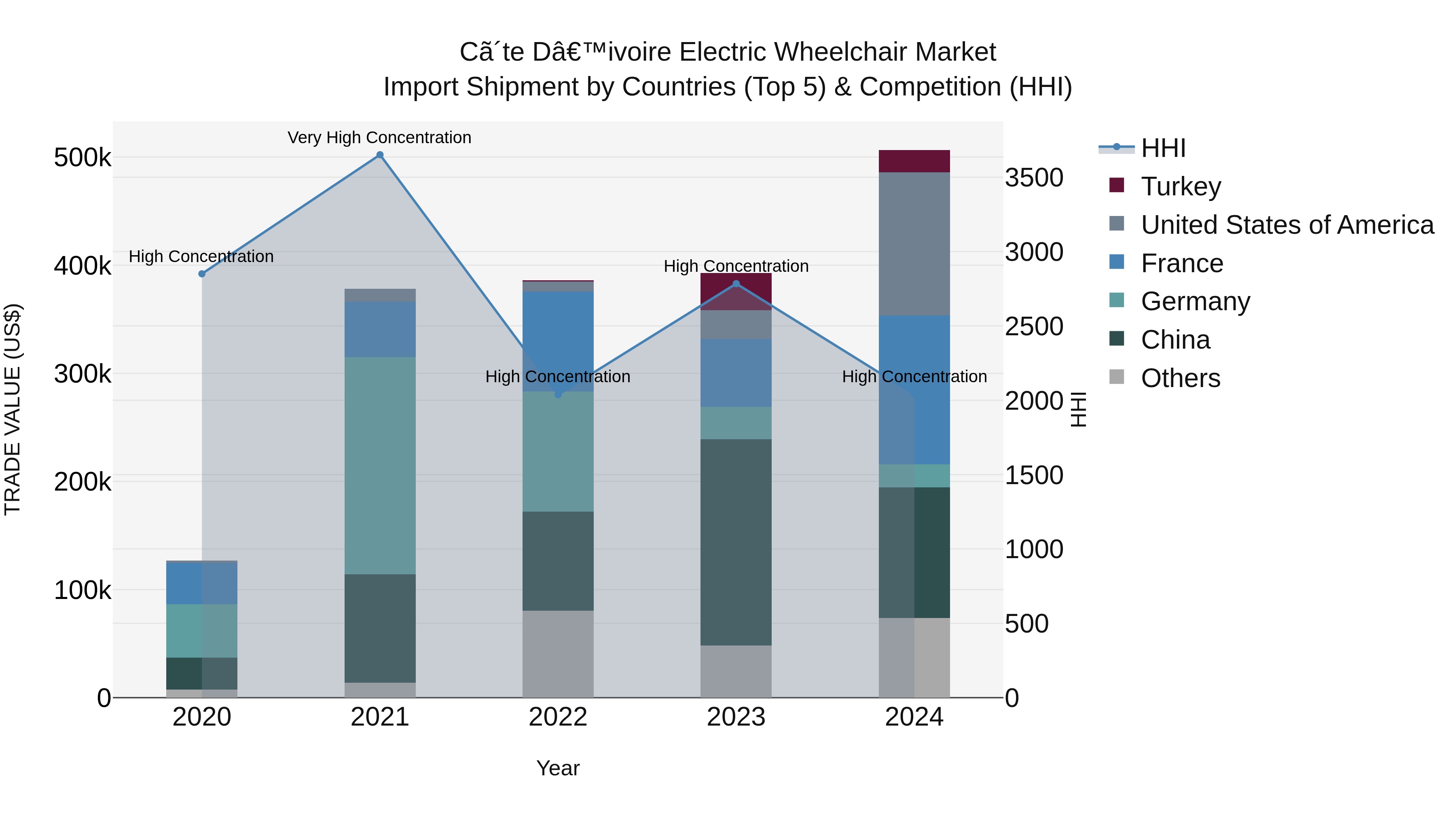 Ivory Coast Electric Wheelchair Market: Top 5 Importing Countries and Market Competition (HHI) Analysis