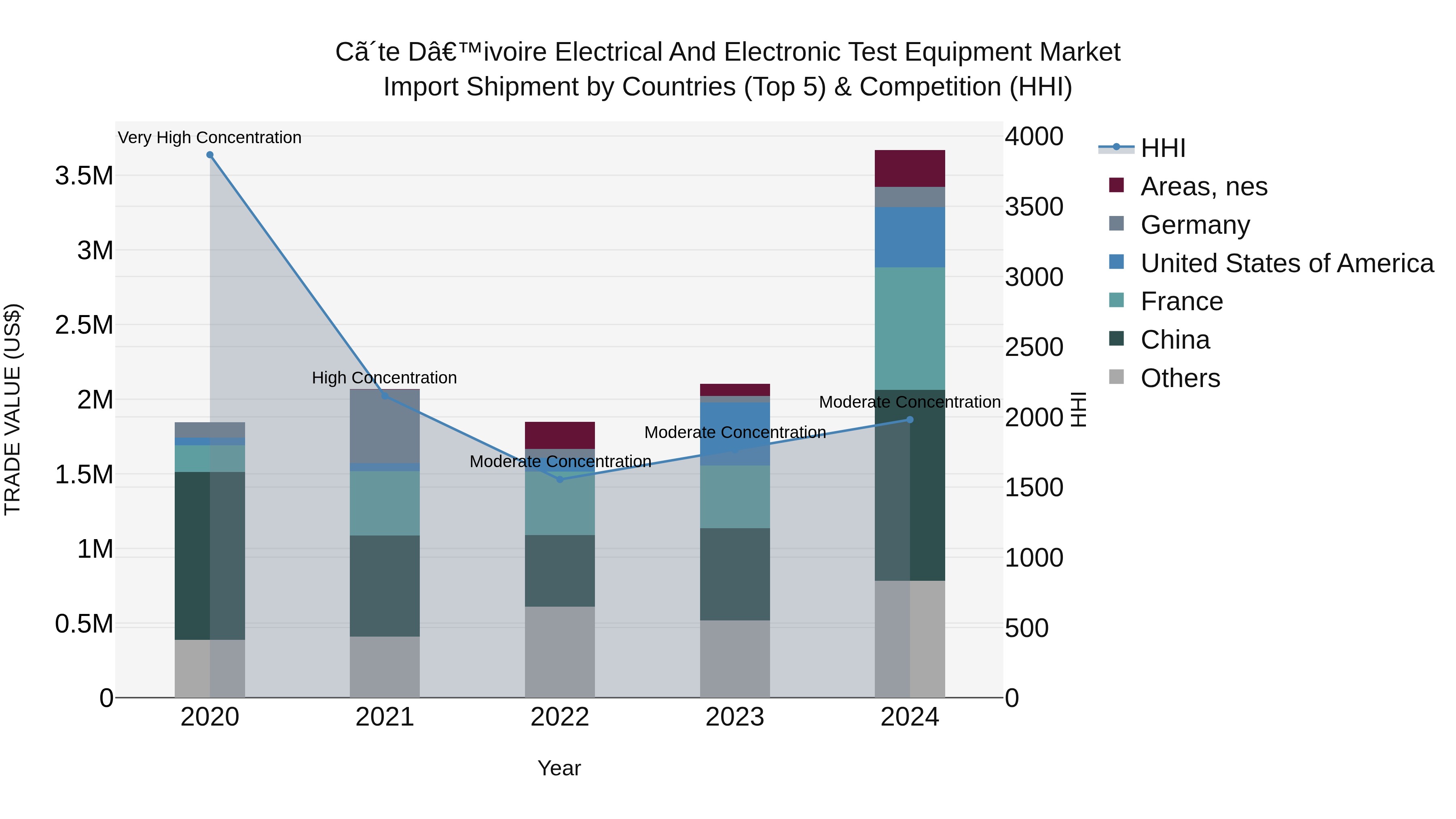 Ivory Coast Electrical and Electronic Test Equipment Market: Top 5 Importing Countries and Market Competition (HHI) Analysis
