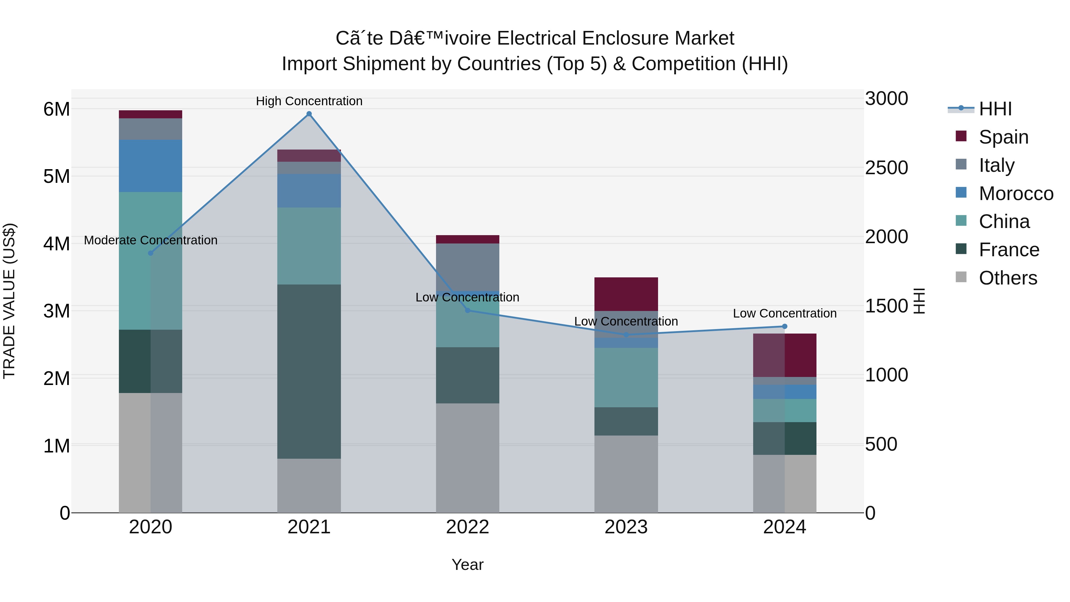 Ivory Coast Electrical Enclosure Market: Top 5 Importing Countries and Market Competition (HHI) Analysis