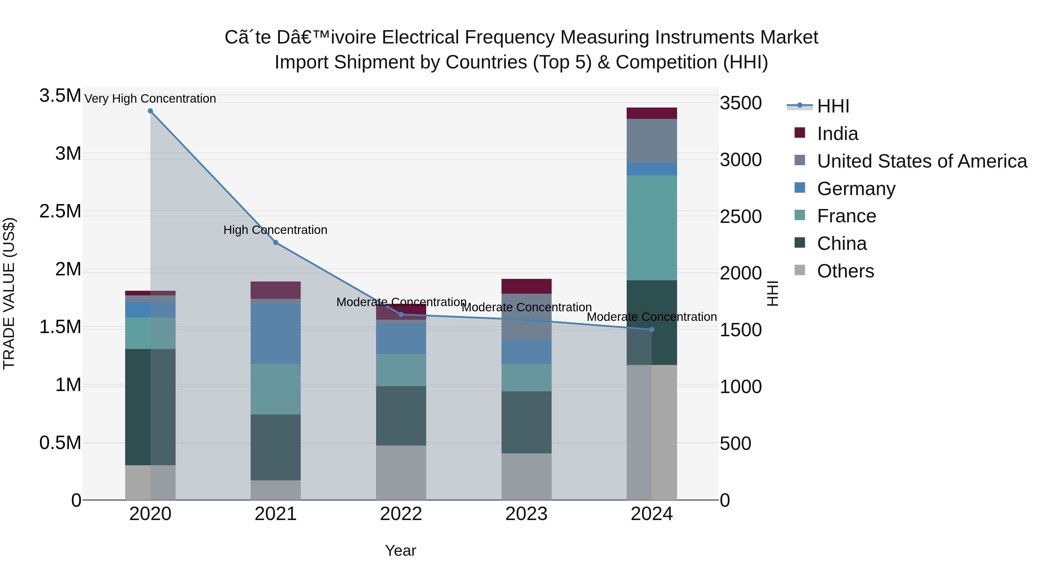 Ivory Coast Electrical Frequency Measuring Instruments Market: Top 5 Importing Countries and Market Competition (HHI) Analysis