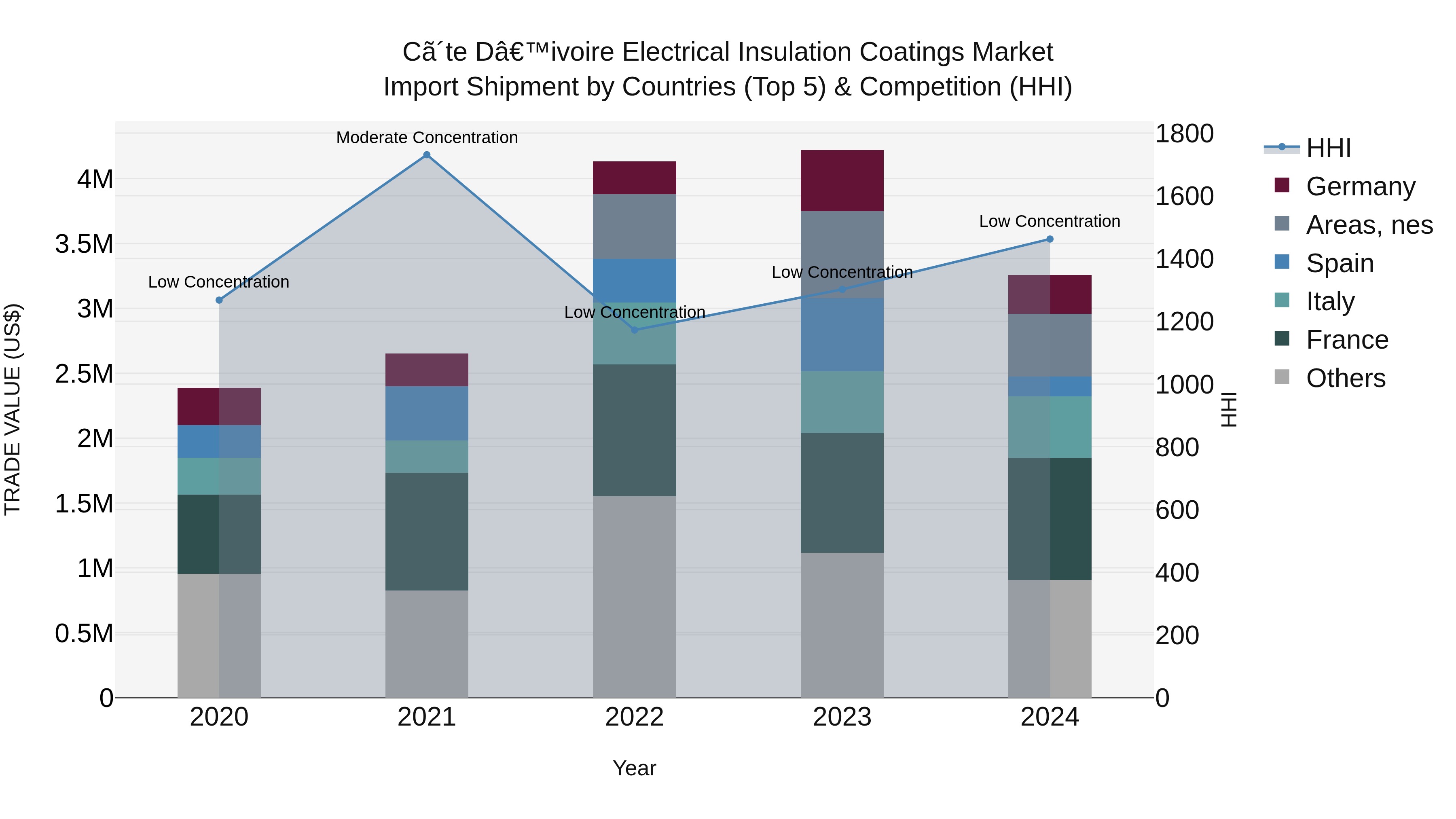 Ivory Coast Electrical Insulation Coatings Market: Top 5 Importing Countries and Market Competition (HHI) Analysis