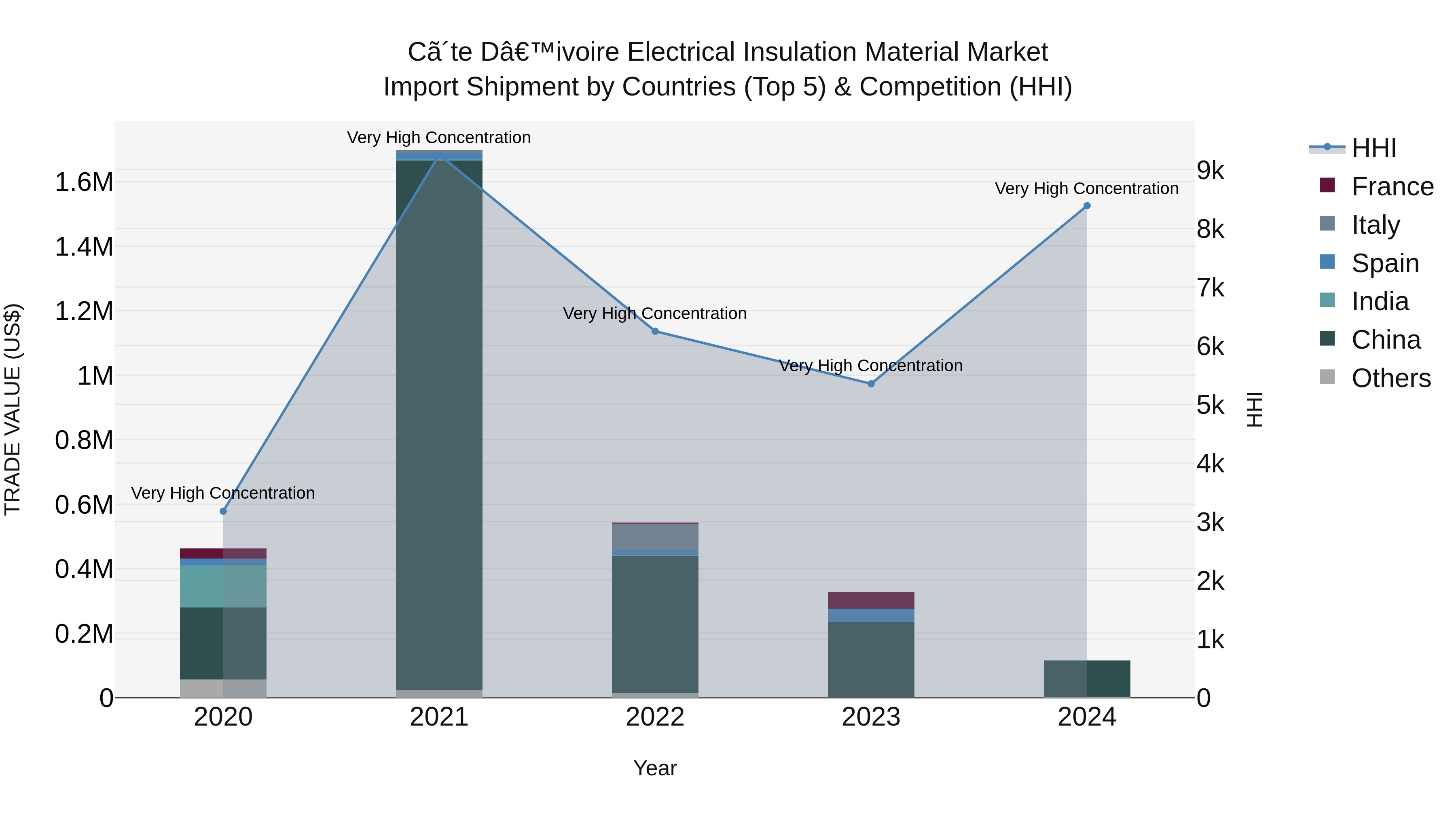 Ivory Coast Electrical Insulation Material Market: Top 5 Importing Countries and Market Competition (HHI) Analysis