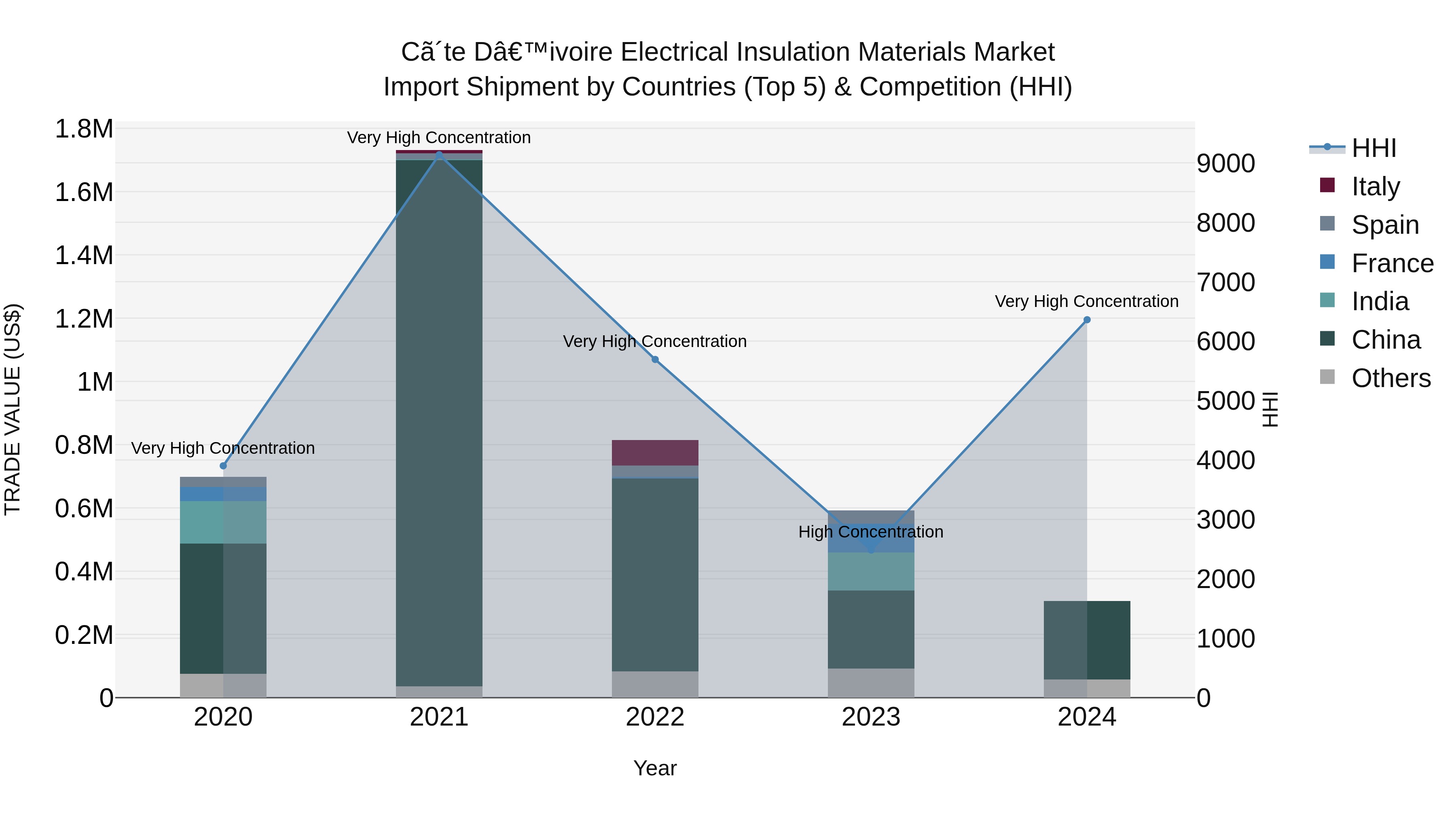 Ivory Coast Electrical Insulation Materials Market: Top 5 Importing Countries and Market Competition (HHI) Analysis