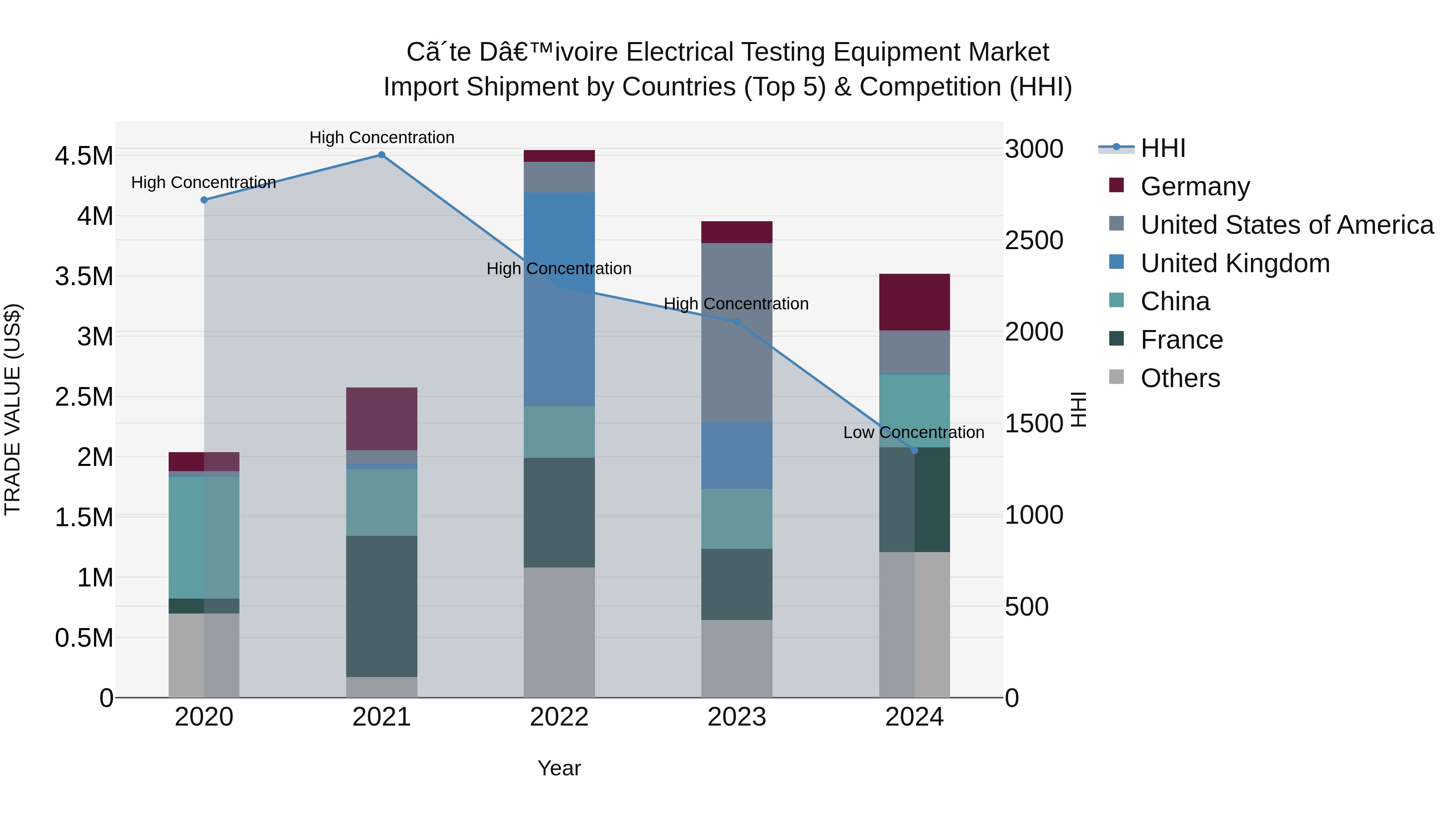 Ivory Coast Electrical Testing Equipment Market: Top 5 Importing Countries and Market Competition (HHI) Analysis