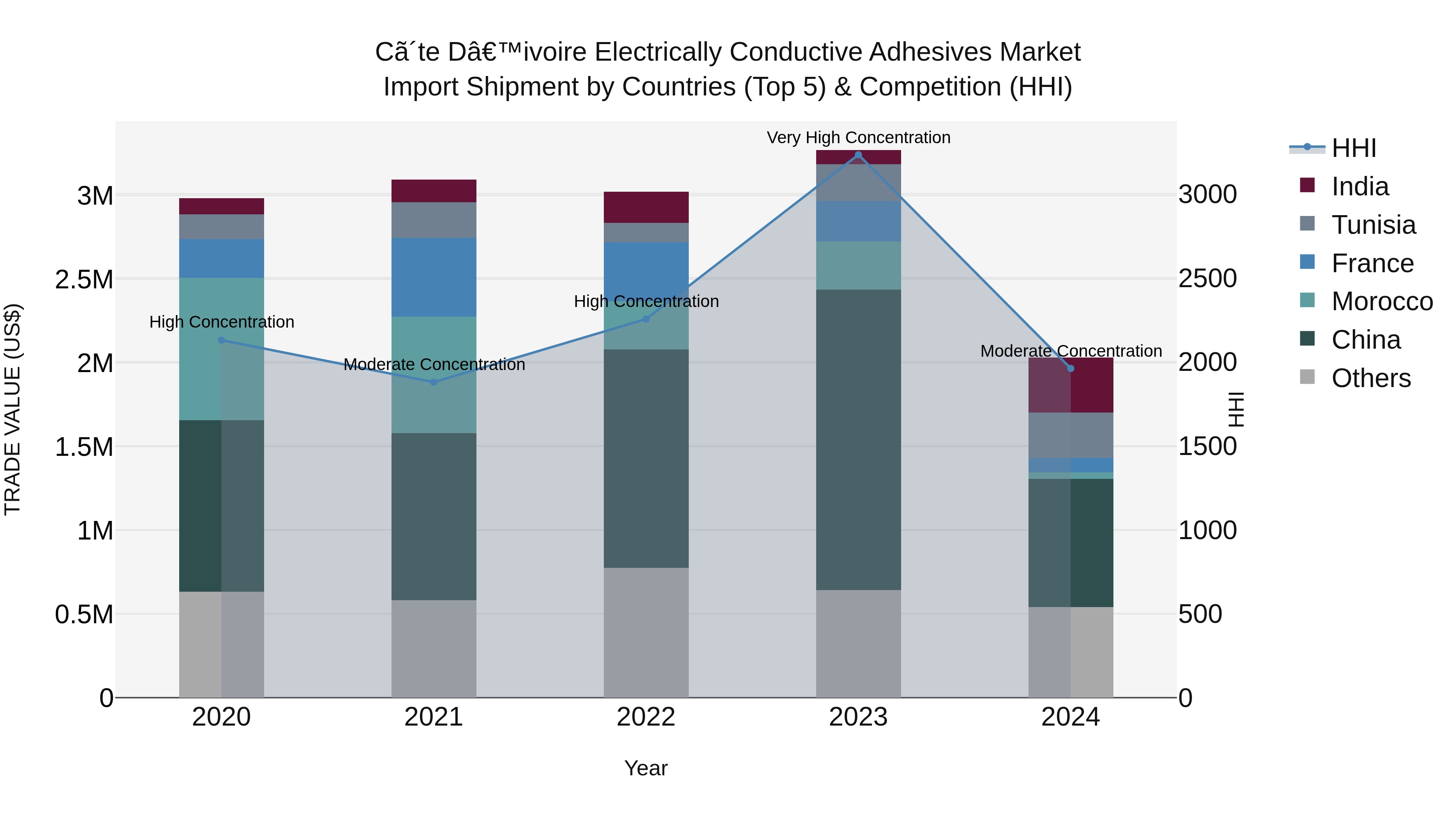 Ivory Coast Electrically Conductive Adhesives Market: Top 5 Importing Countries and Market Competition (HHI) Analysis
