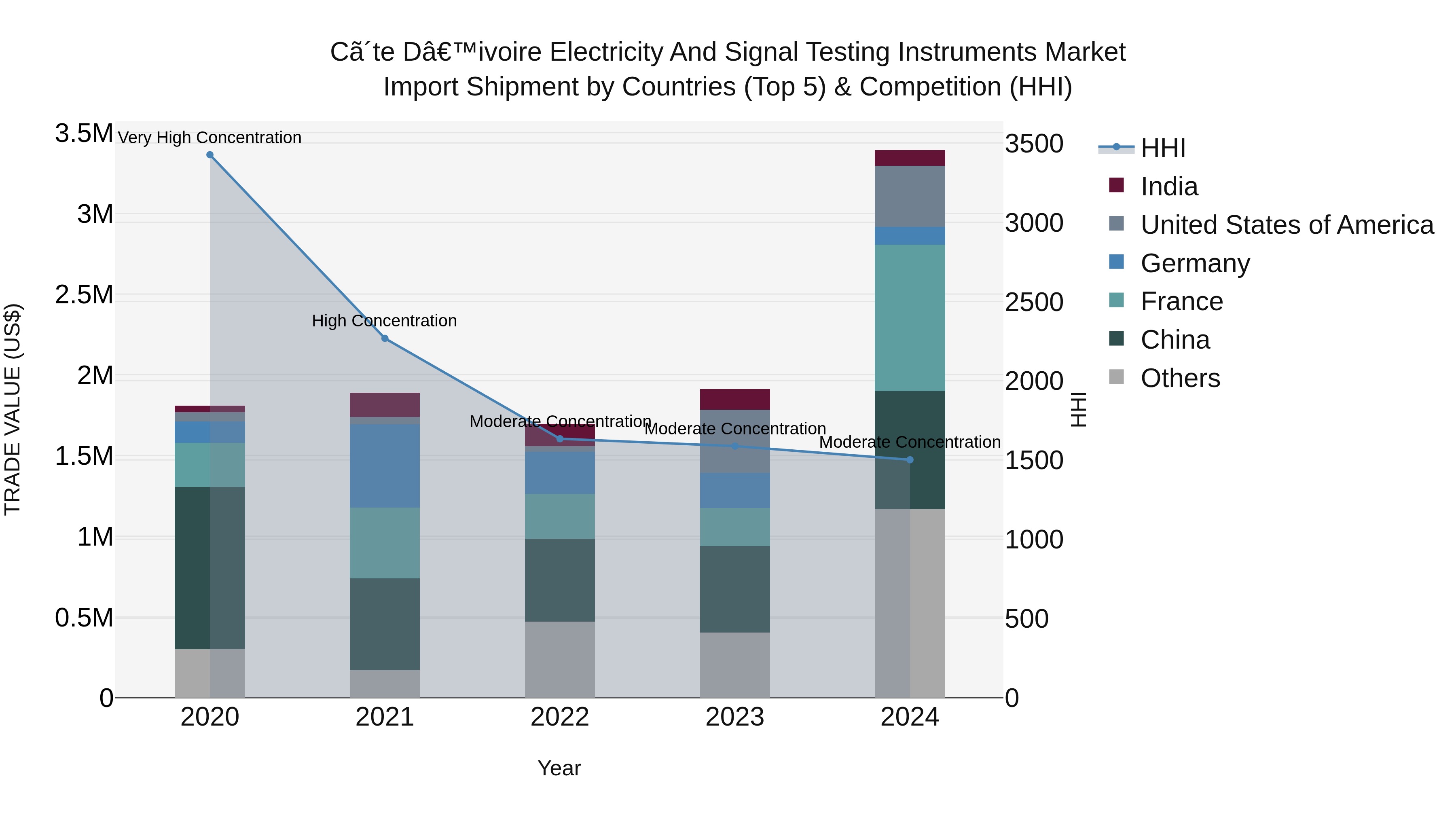 Ivory Coast Electricity and Signal Testing Instruments Market: Top 5 Importing Countries and Market Competition (HHI) Analysis