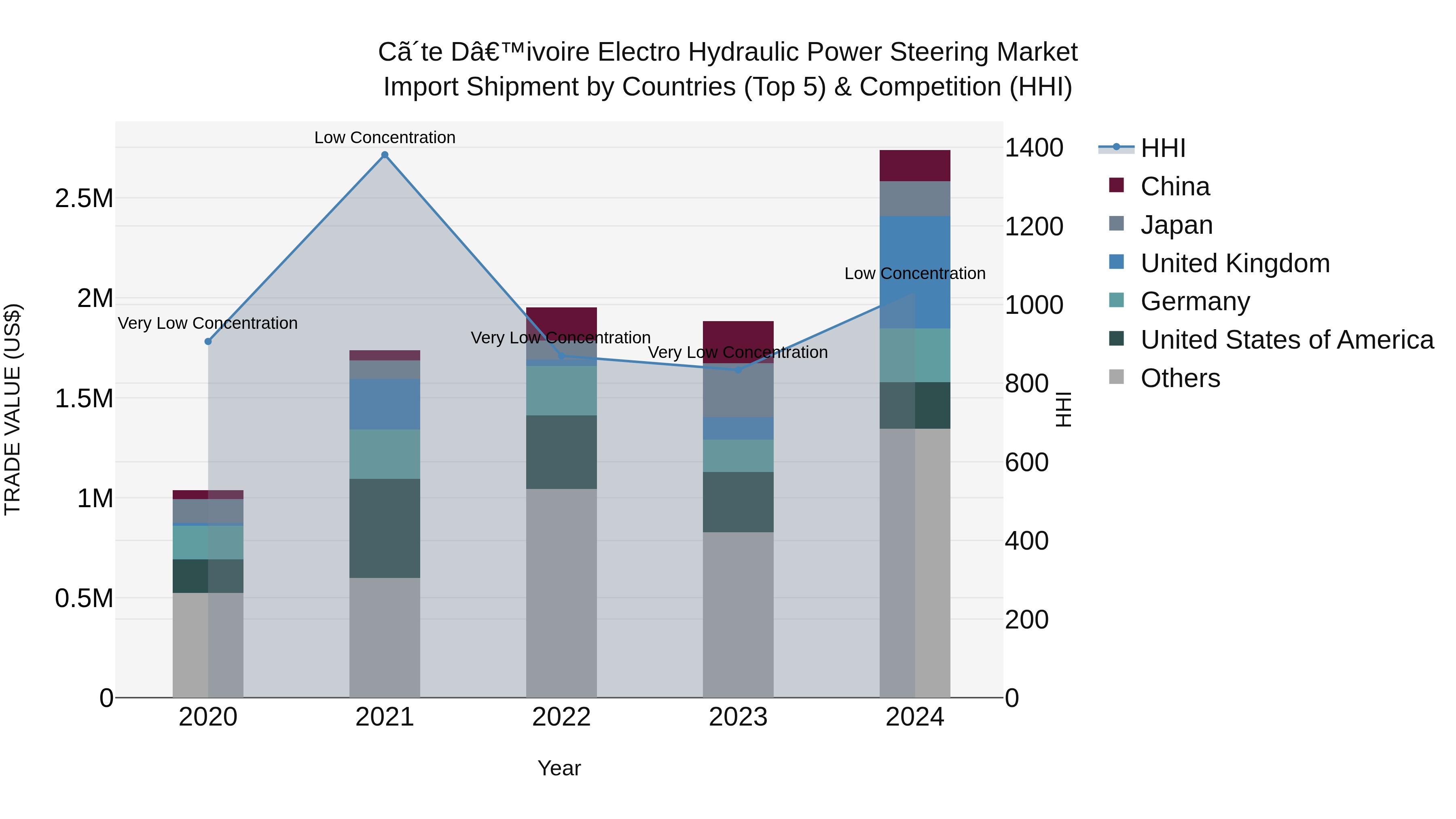 Ivory Coast Electro Hydraulic Power Steering Market: Top 5 Importing Countries and Market Competition (HHI) Analysis