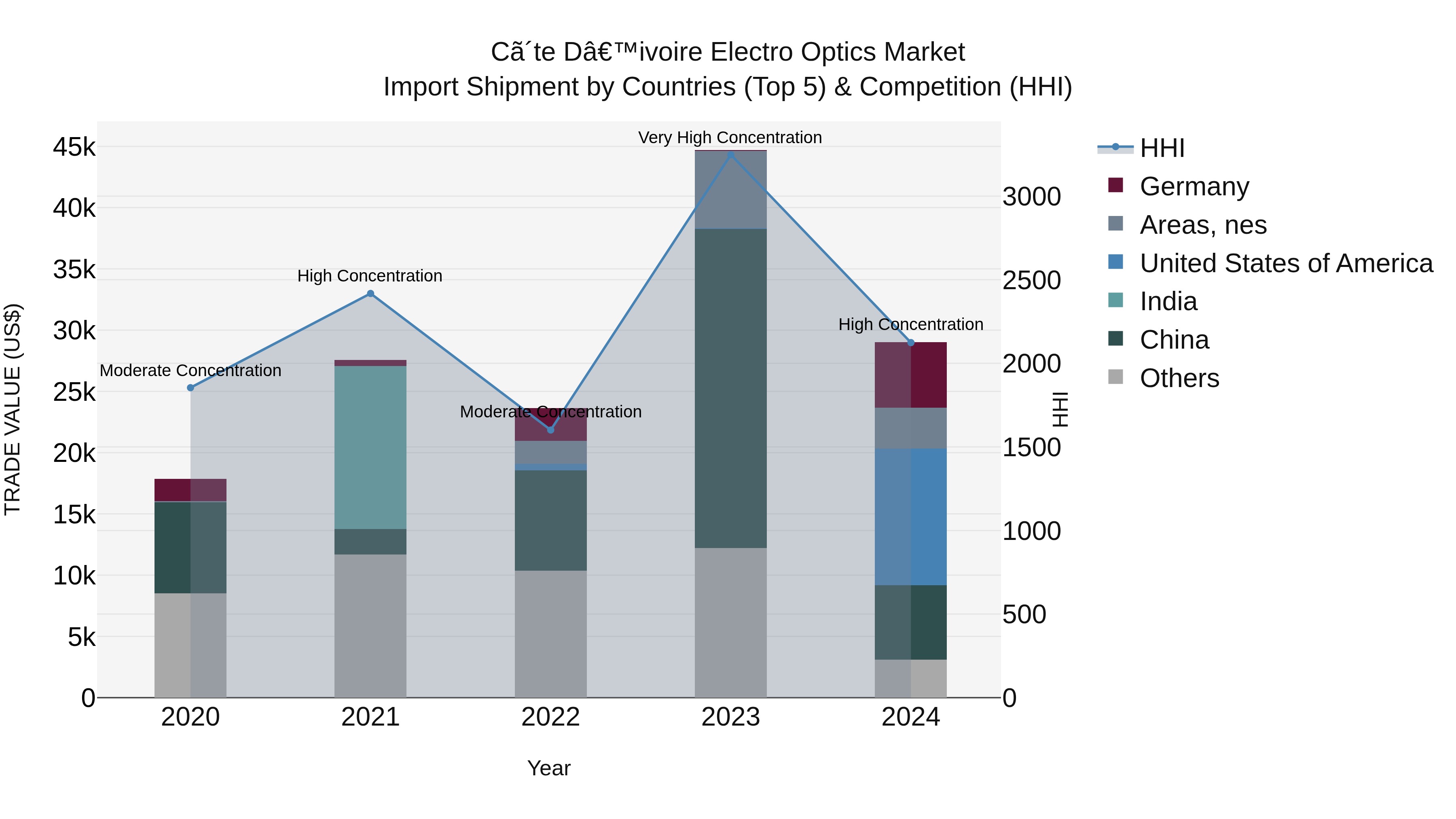 Ivory Coast Electro Optics Market: Top 5 Importing Countries and Market Competition (HHI) Analysis