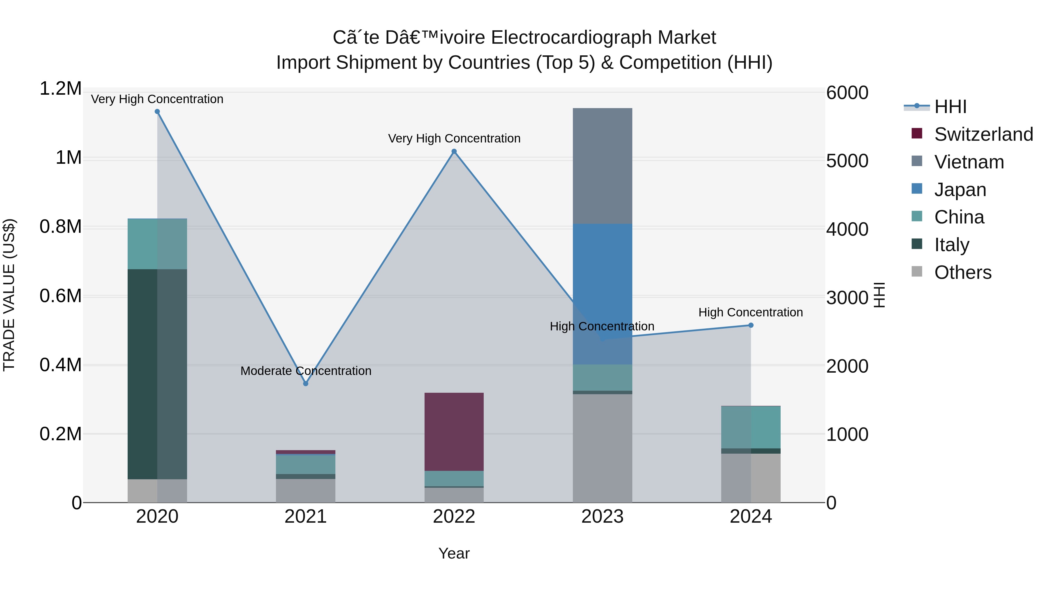Ivory Coast Electrocardiograph Market: Top 5 Importing Countries and Market Competition (HHI) Analysis