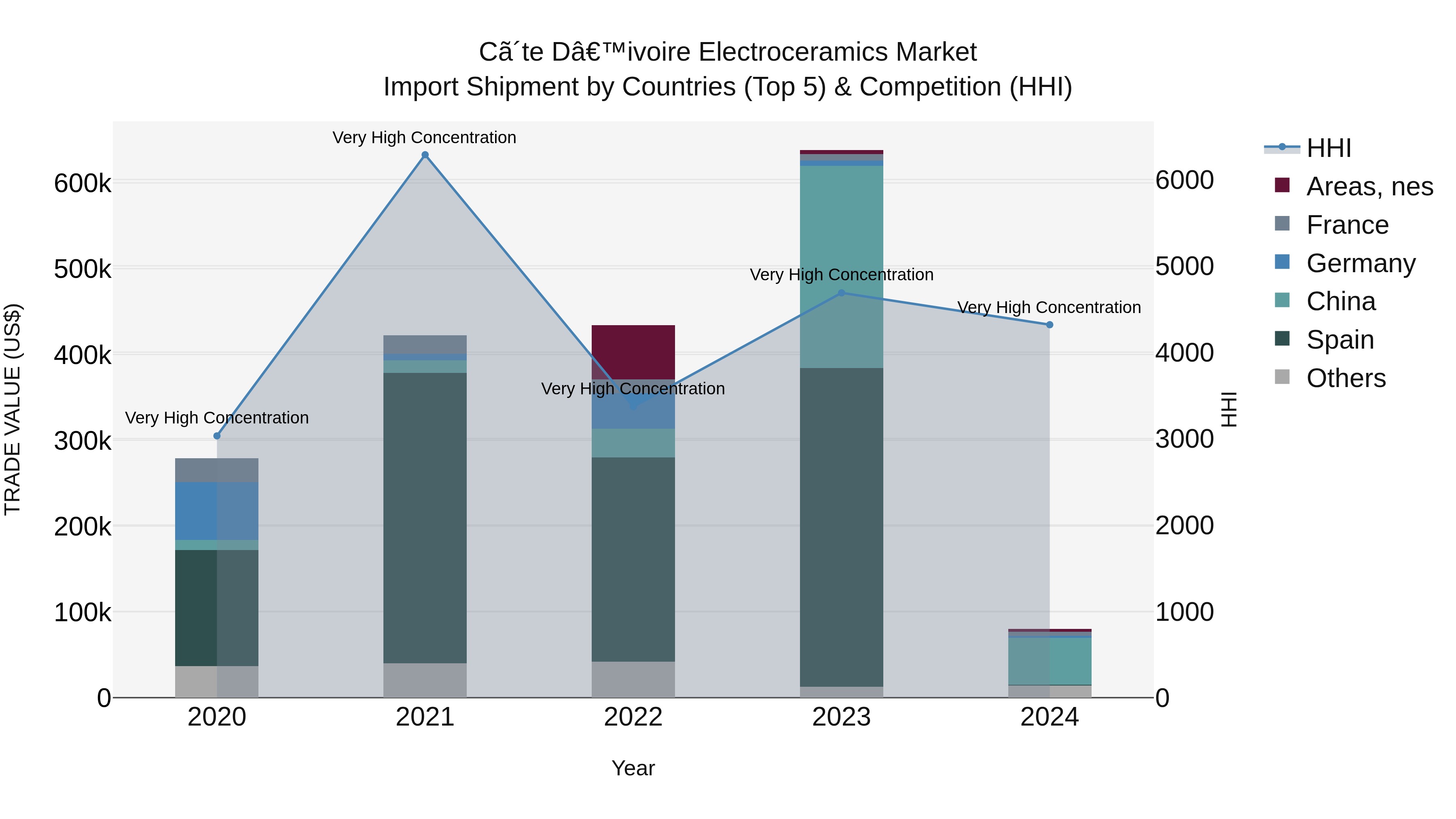 Ivory Coast Electroceramics Market: Top 5 Importing Countries and Market Competition (HHI) Analysis