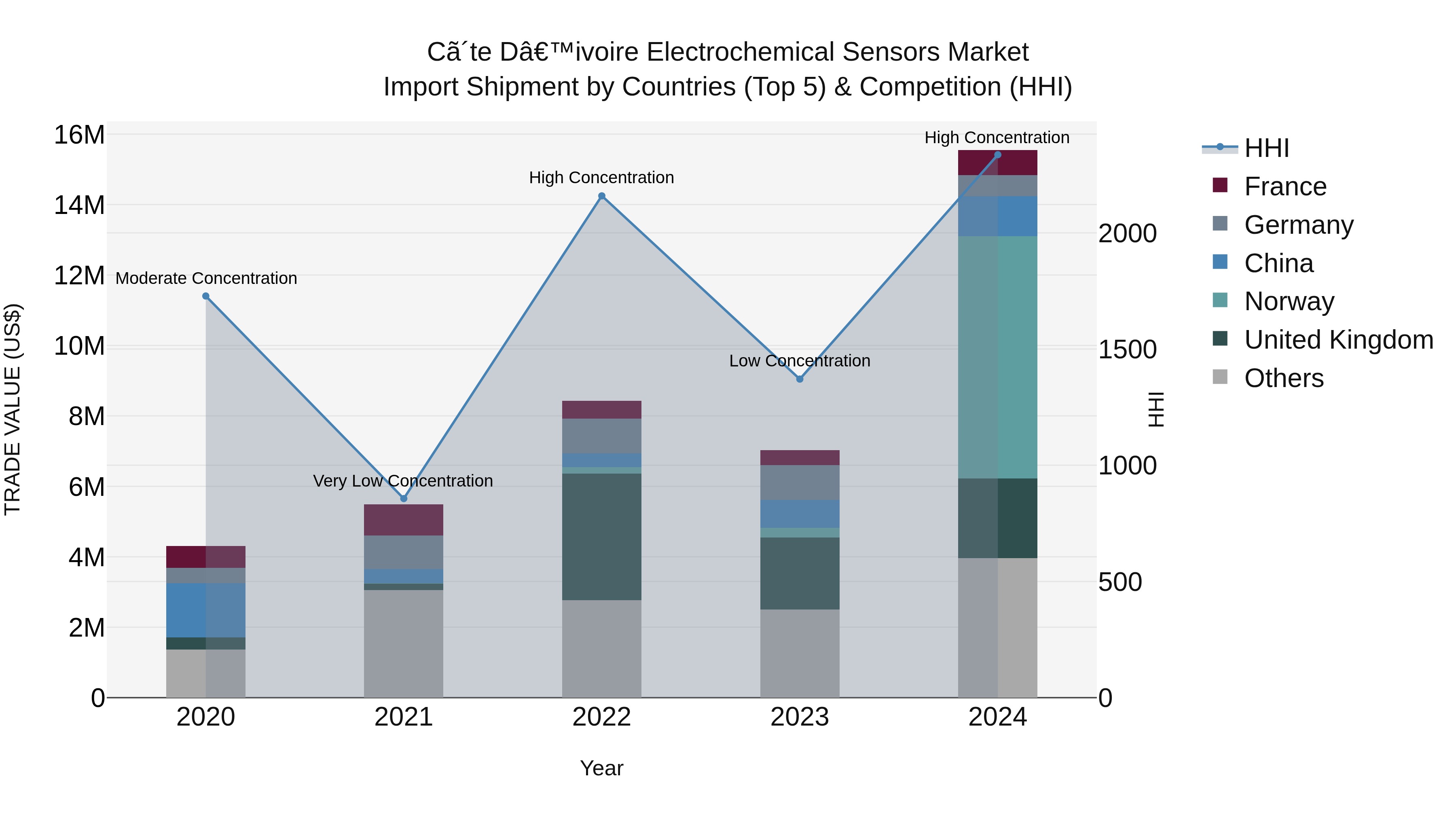 Ivory Coast Electrochemical Sensors Market: Top 5 Importing Countries and Market Competition (HHI) Analysis