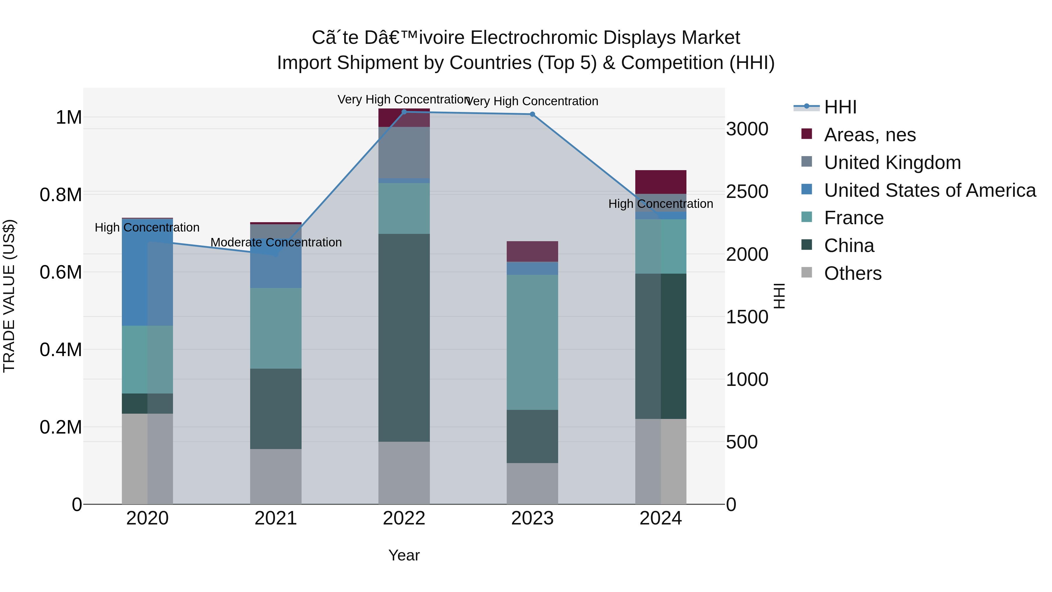 Ivory Coast Electrochromic Displays Market: Top 5 Importing Countries and Market Competition (HHI) Analysis