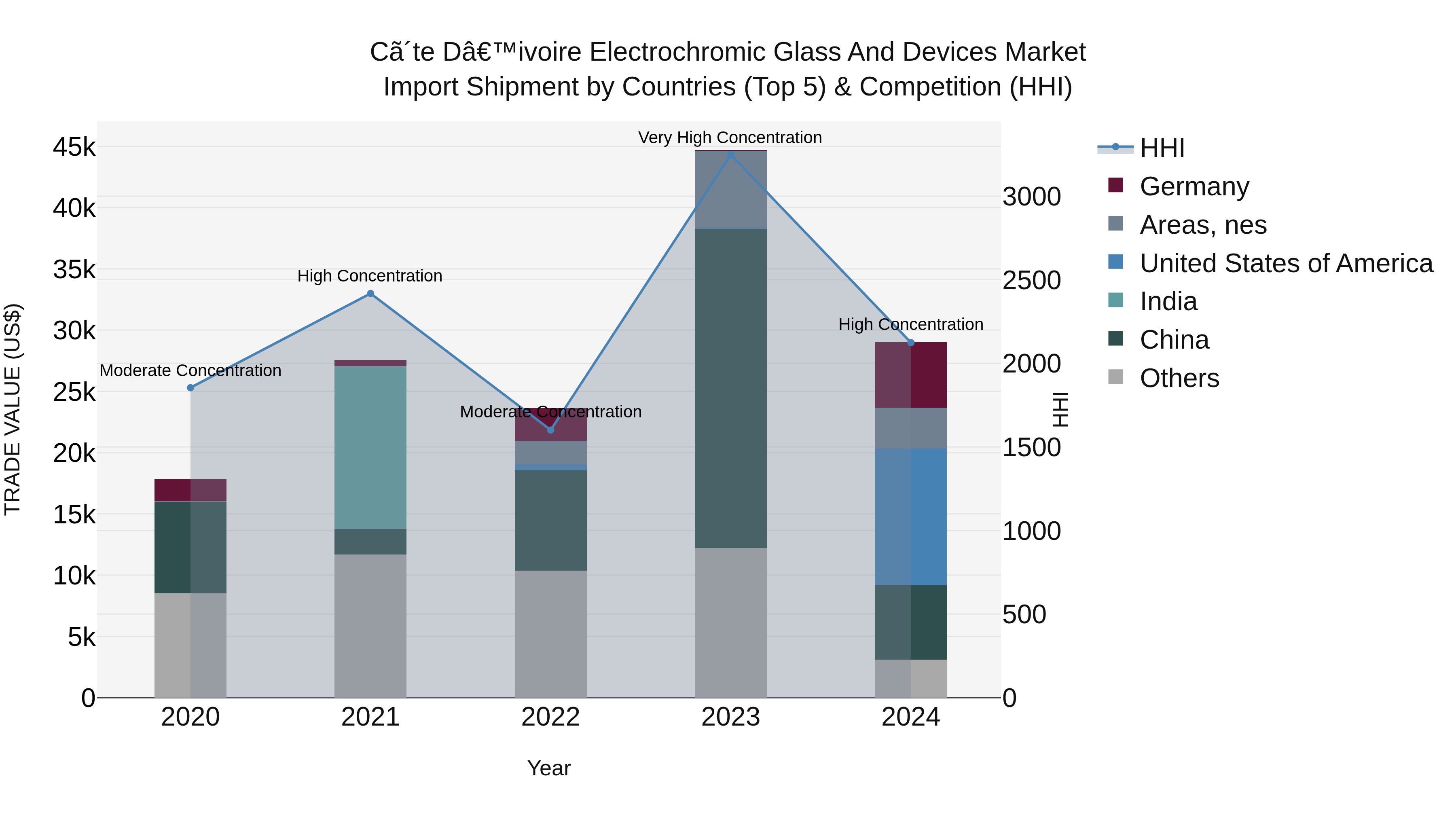 Ivory Coast Electrochromic Glass and Devices Market: Top 5 Importing Countries and Market Competition (HHI) Analysis