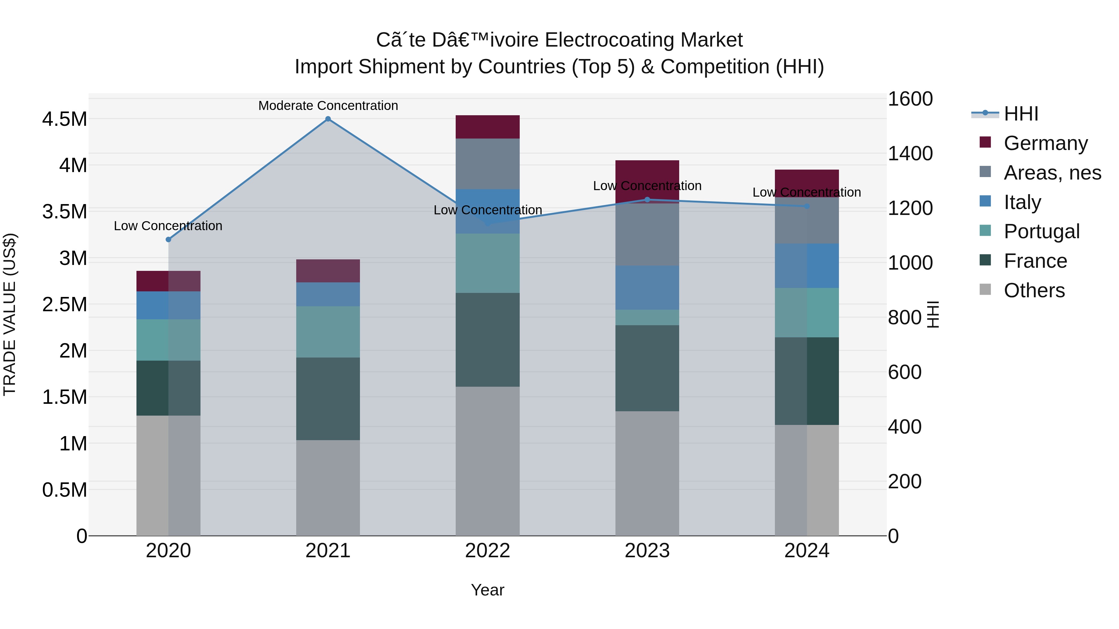 Ivory Coast Electrocoating Market: Top 5 Importing Countries and Market Competition (HHI) Analysis