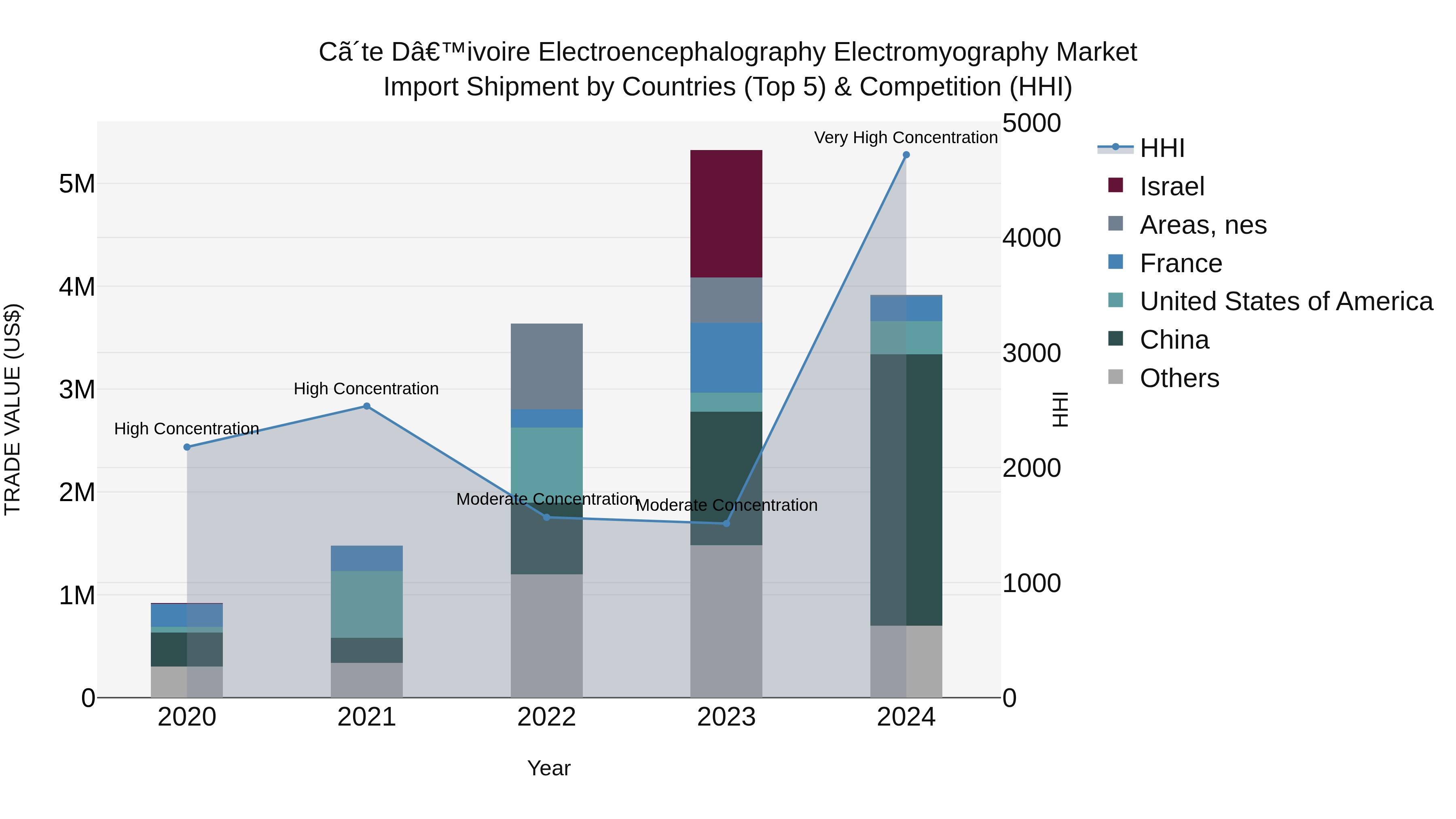 Ivory Coast Electroencephalography Electromyography Market: Top 5 Importing Countries and Market Competition (HHI) Analysis