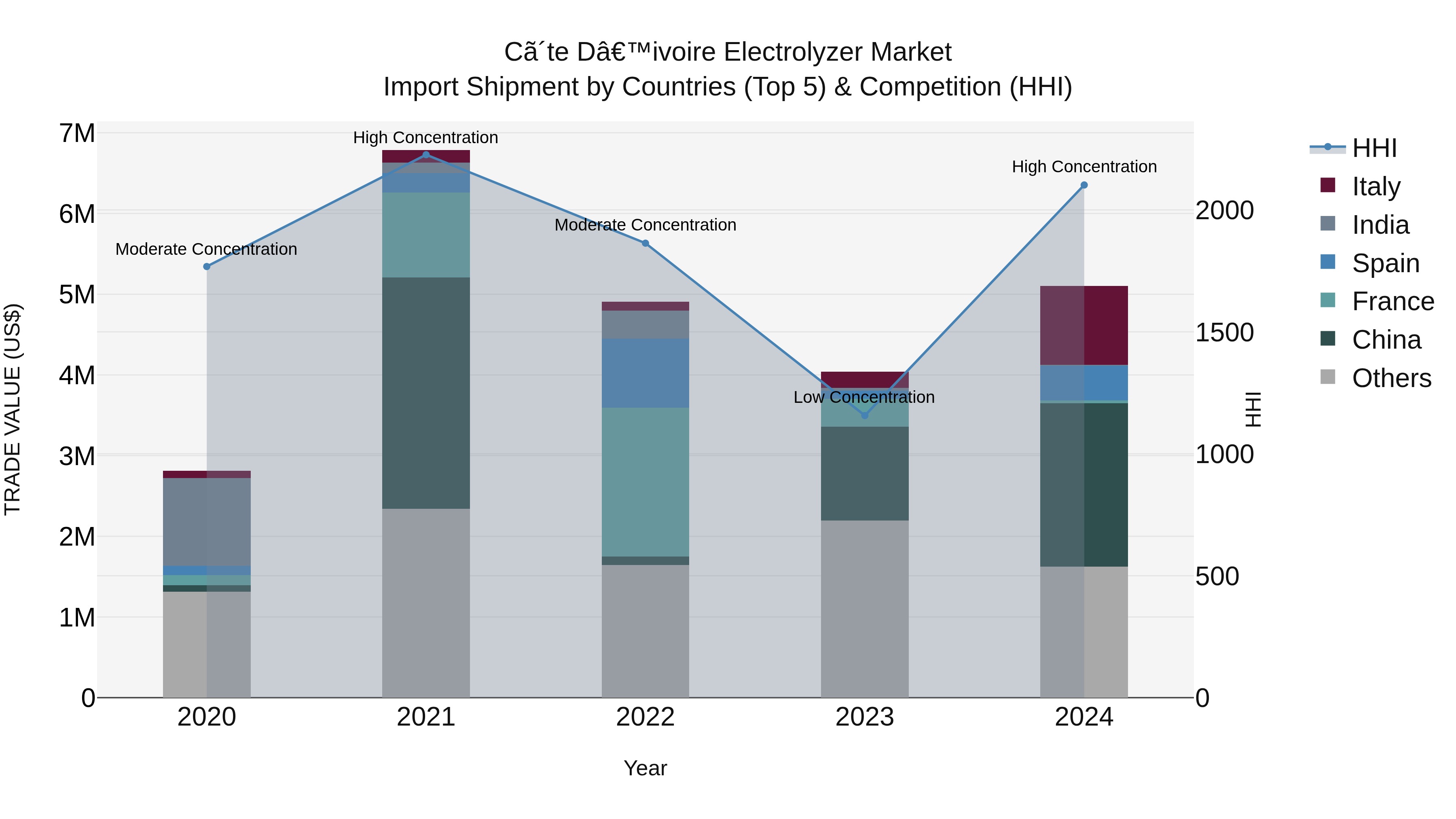 Ivory Coast Electrolyzer Market: Top 5 Importing Countries and Market Competition (HHI) Analysis