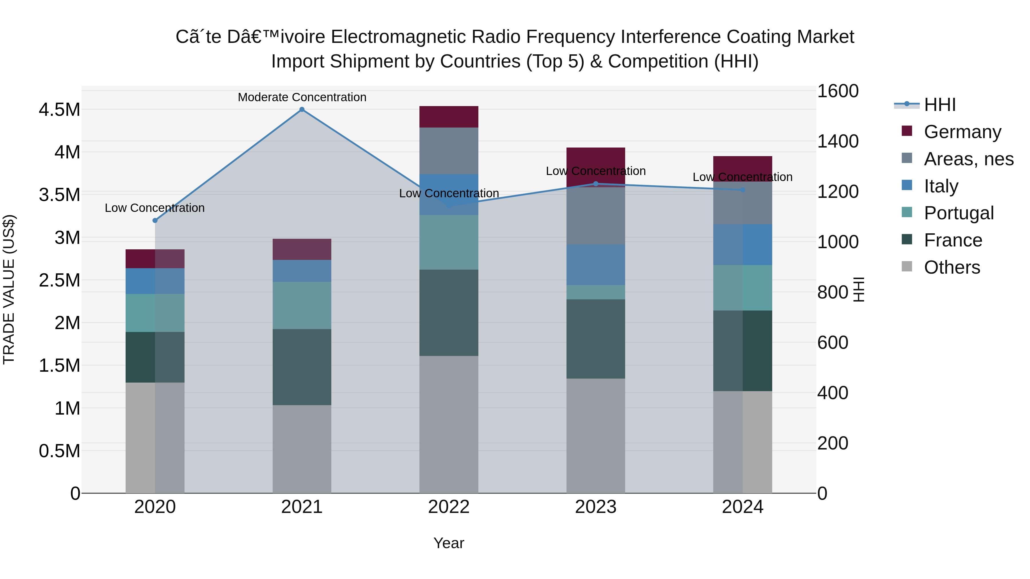 Ivory Coast Electromagnetic Radio Frequency Interference Coating Market: Top 5 Importing Countries and Market Competition (HHI) Analysis