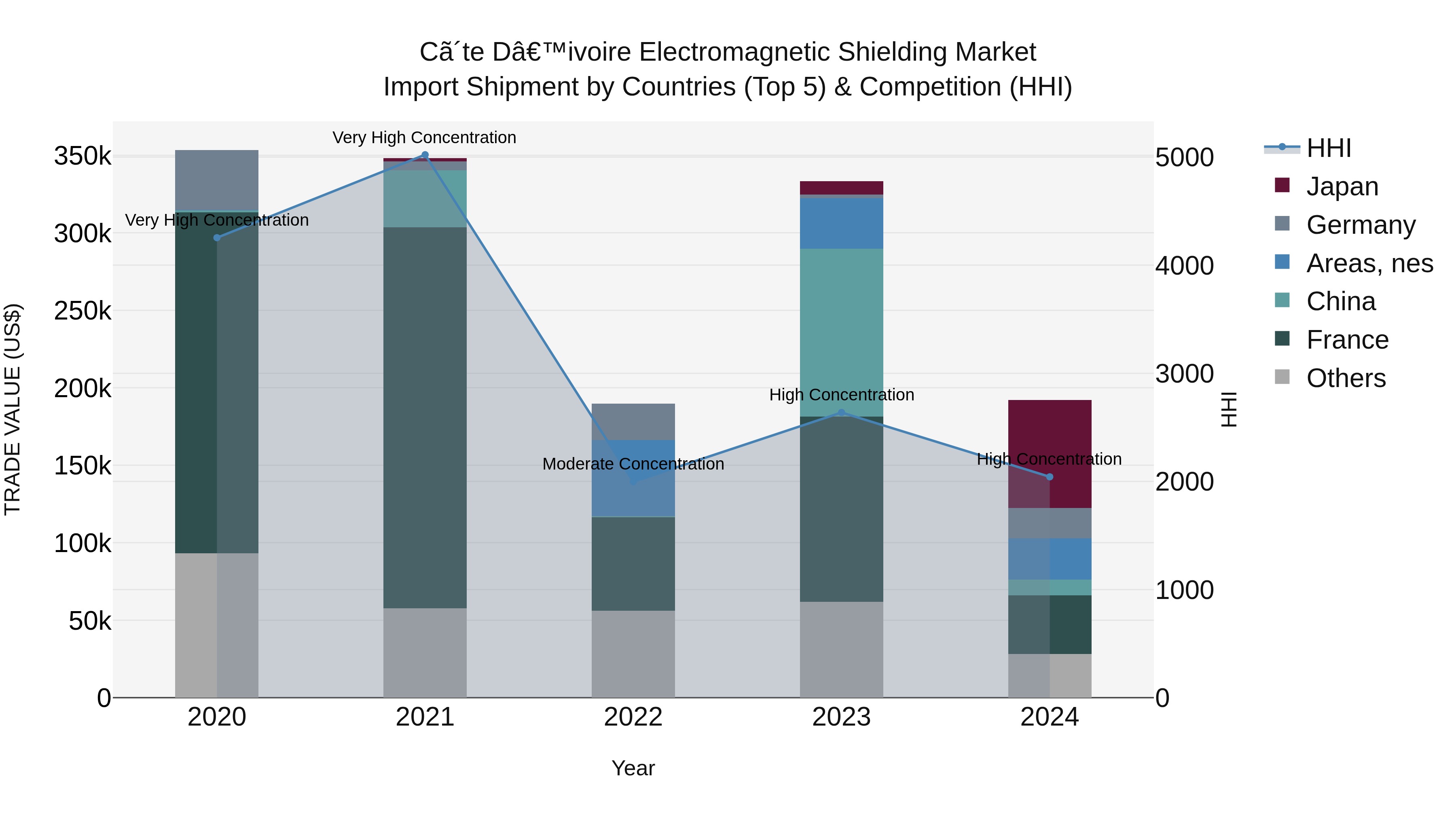 Ivory Coast Electromagnetic Shielding Market: Top 5 Importing Countries and Market Competition (HHI) Analysis