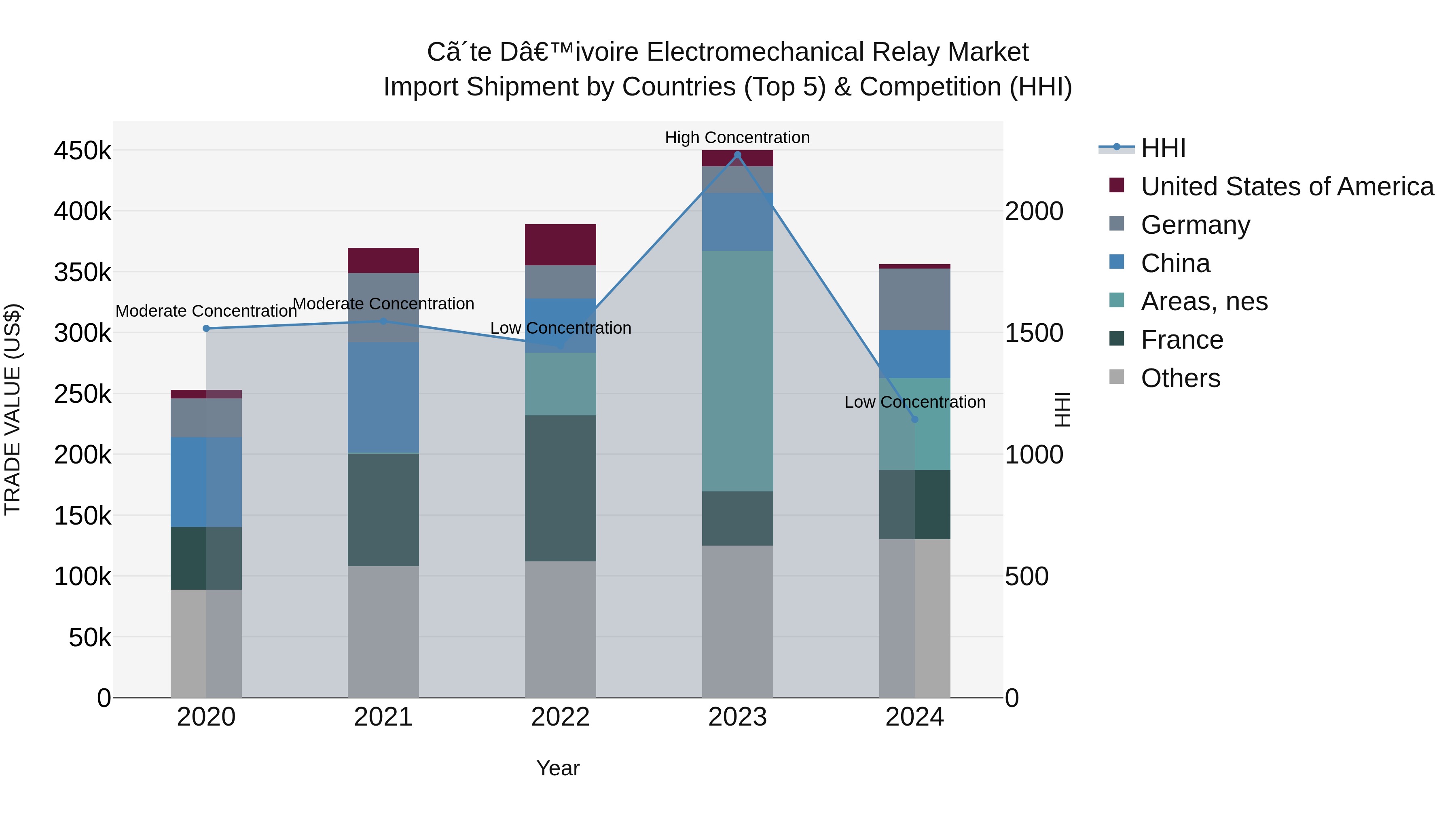 Ivory Coast Electromechanical Relay Market: Top 5 Importing Countries and Market Competition (HHI) Analysis