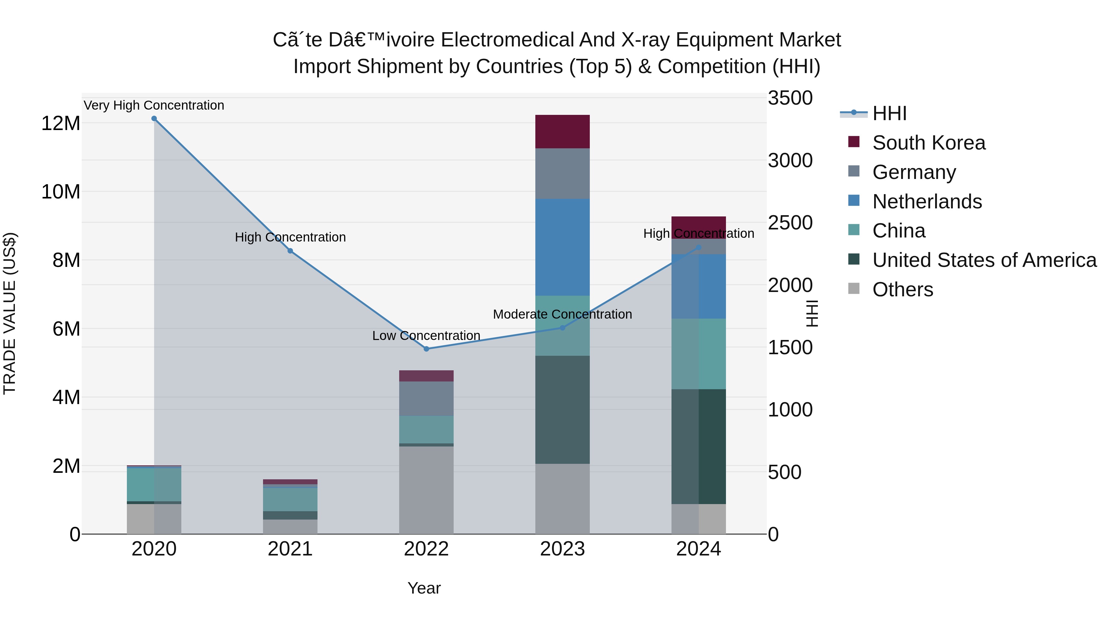 Ivory Coast Electromedical and X-ray Equipment Market: Top 5 Importing Countries and Market Competition (HHI) Analysis