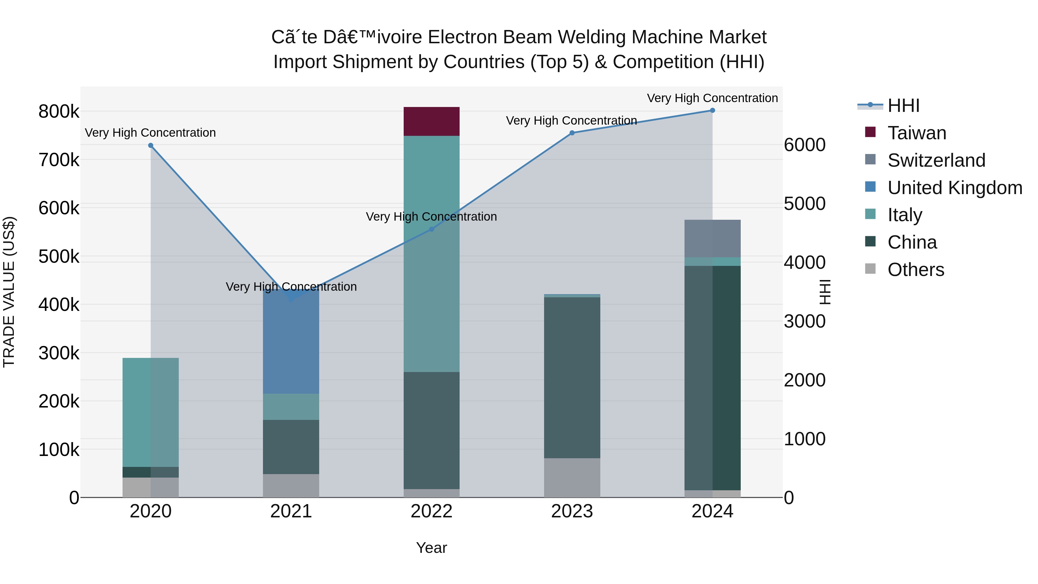 Ivory Coast Electron Beam Welding Machine Market: Top 5 Importing Countries and Market Competition (HHI) Analysis