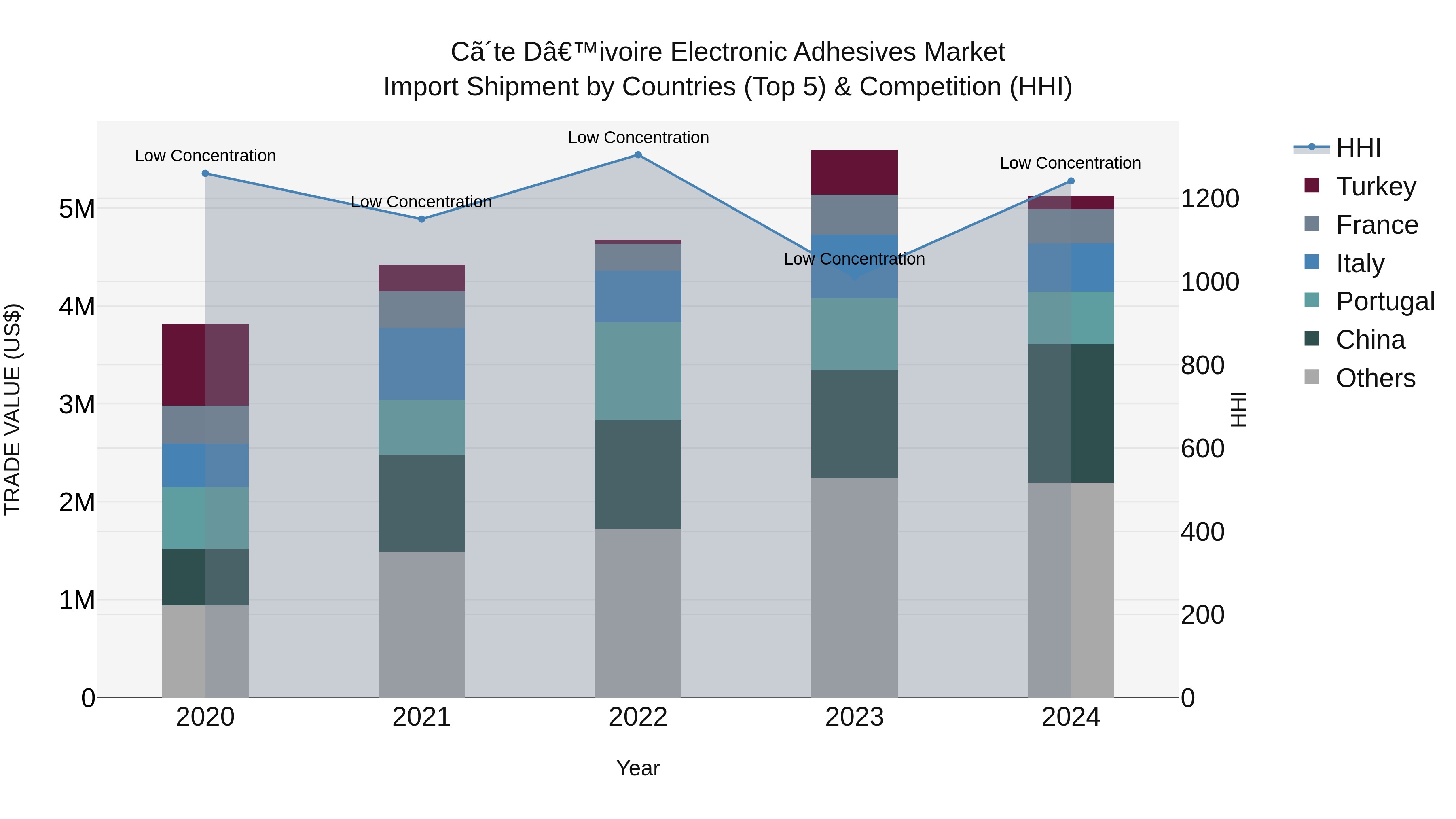 Ivory Coast Electronic Adhesives Market: Top 5 Importing Countries and Market Competition (HHI) Analysis