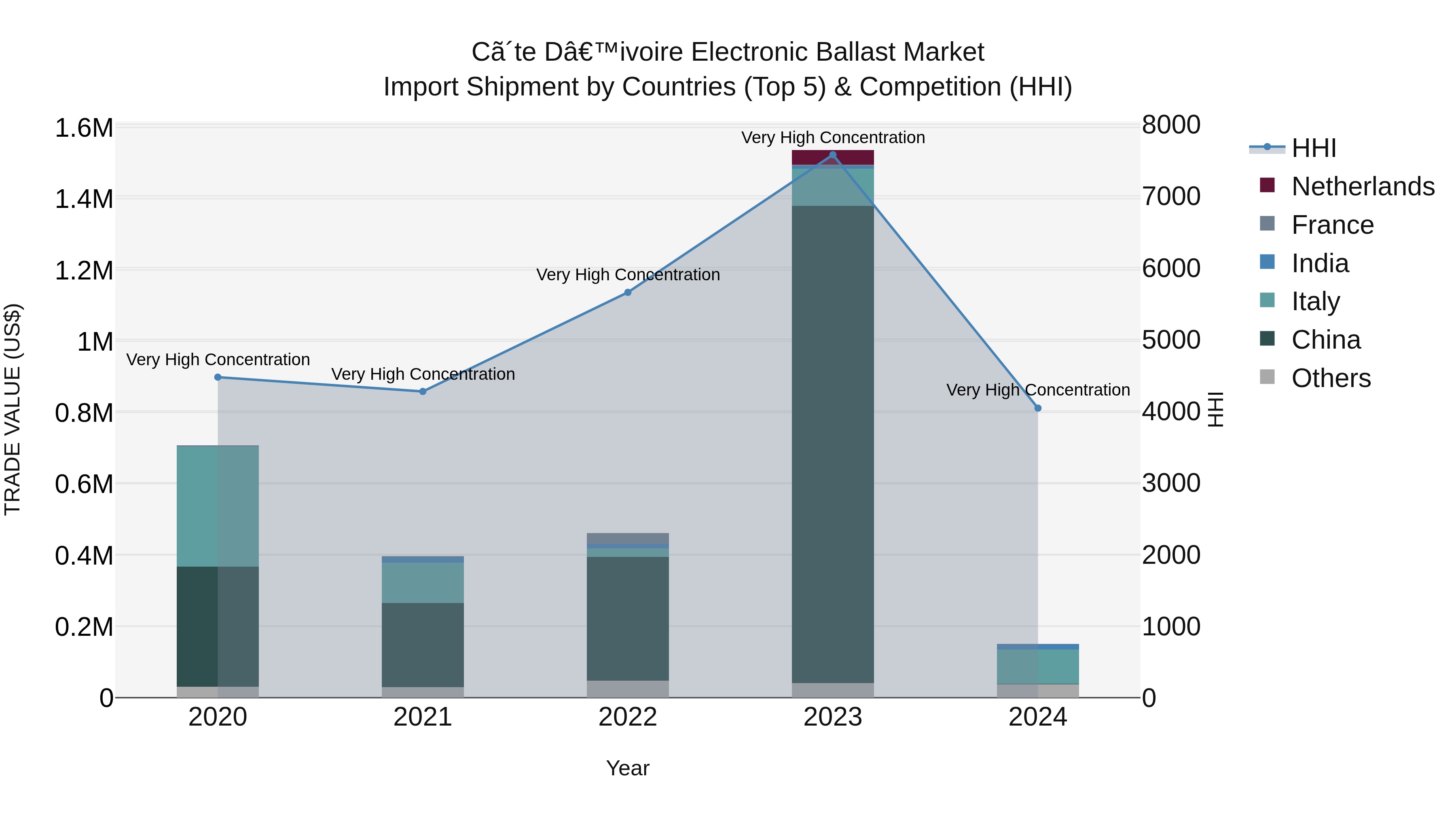 Ivory Coast Electronic Ballast Market: Top 5 Importing Countries and Market Competition (HHI) Analysis