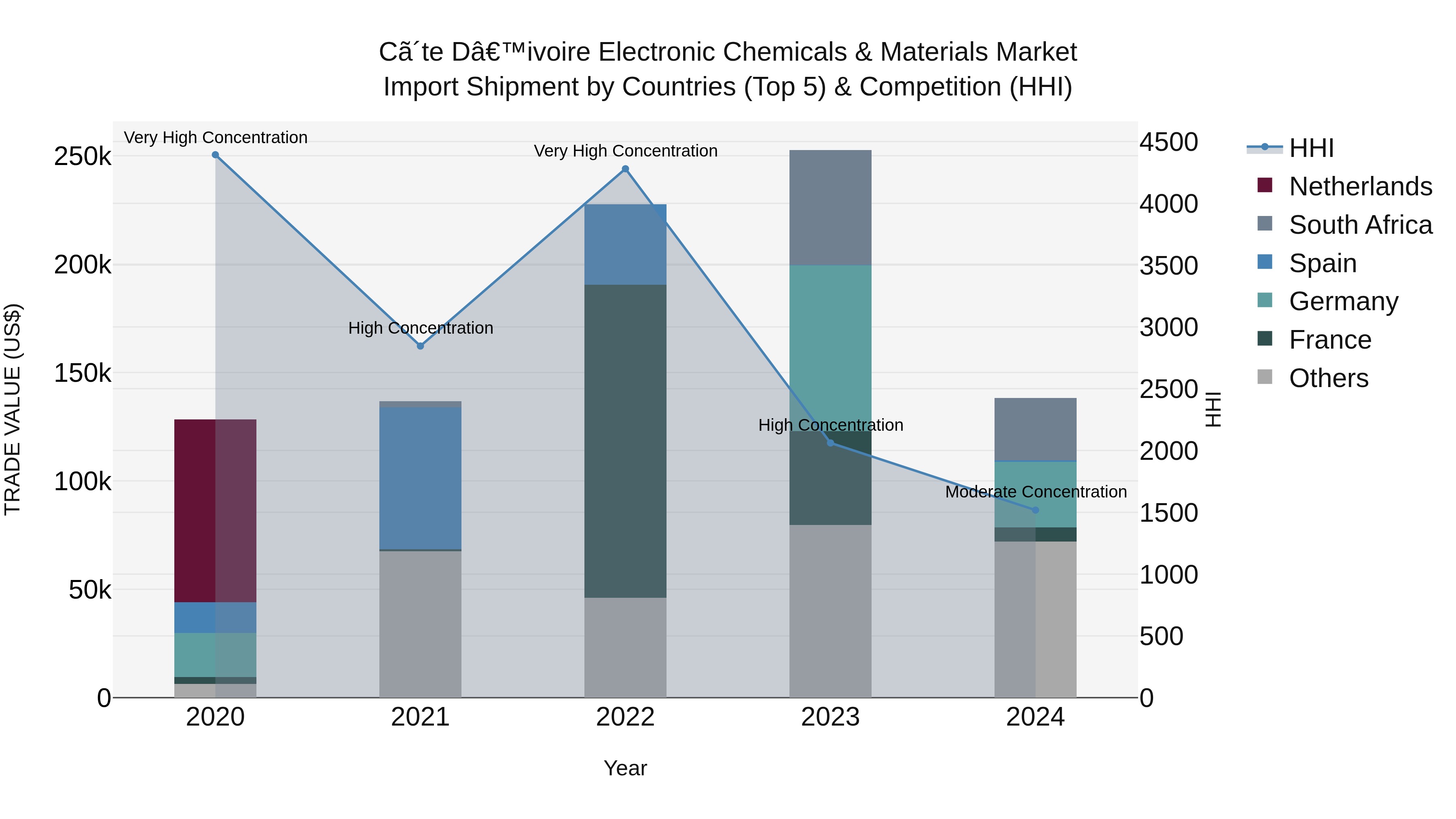 Ivory Coast Electronic Chemicals & Materials Market: Top 5 Importing Countries and Market Competition (HHI) Analysis