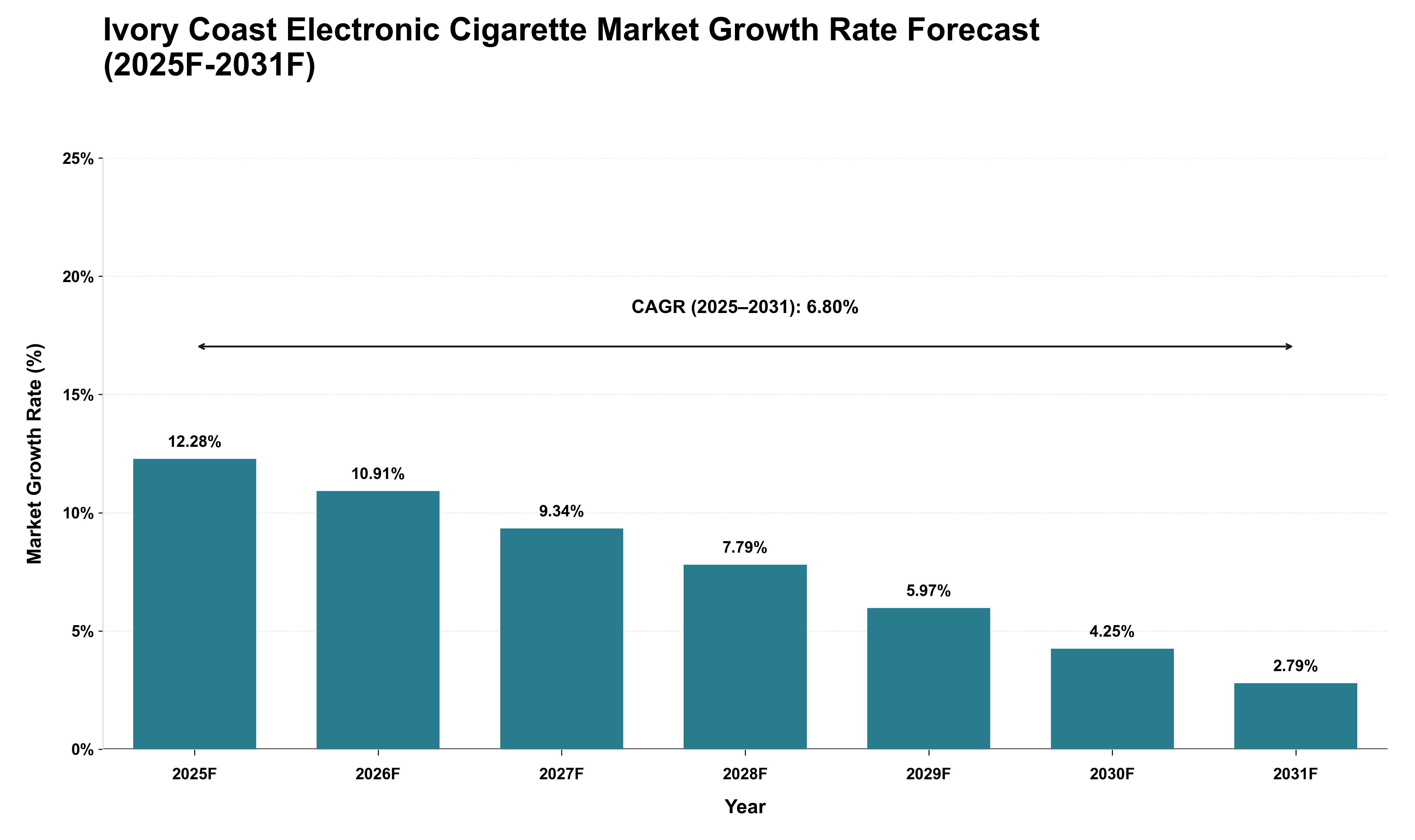 Ivory Coast Electronic Cigarette Market Growth Rate Analysis (2025 - 2031)