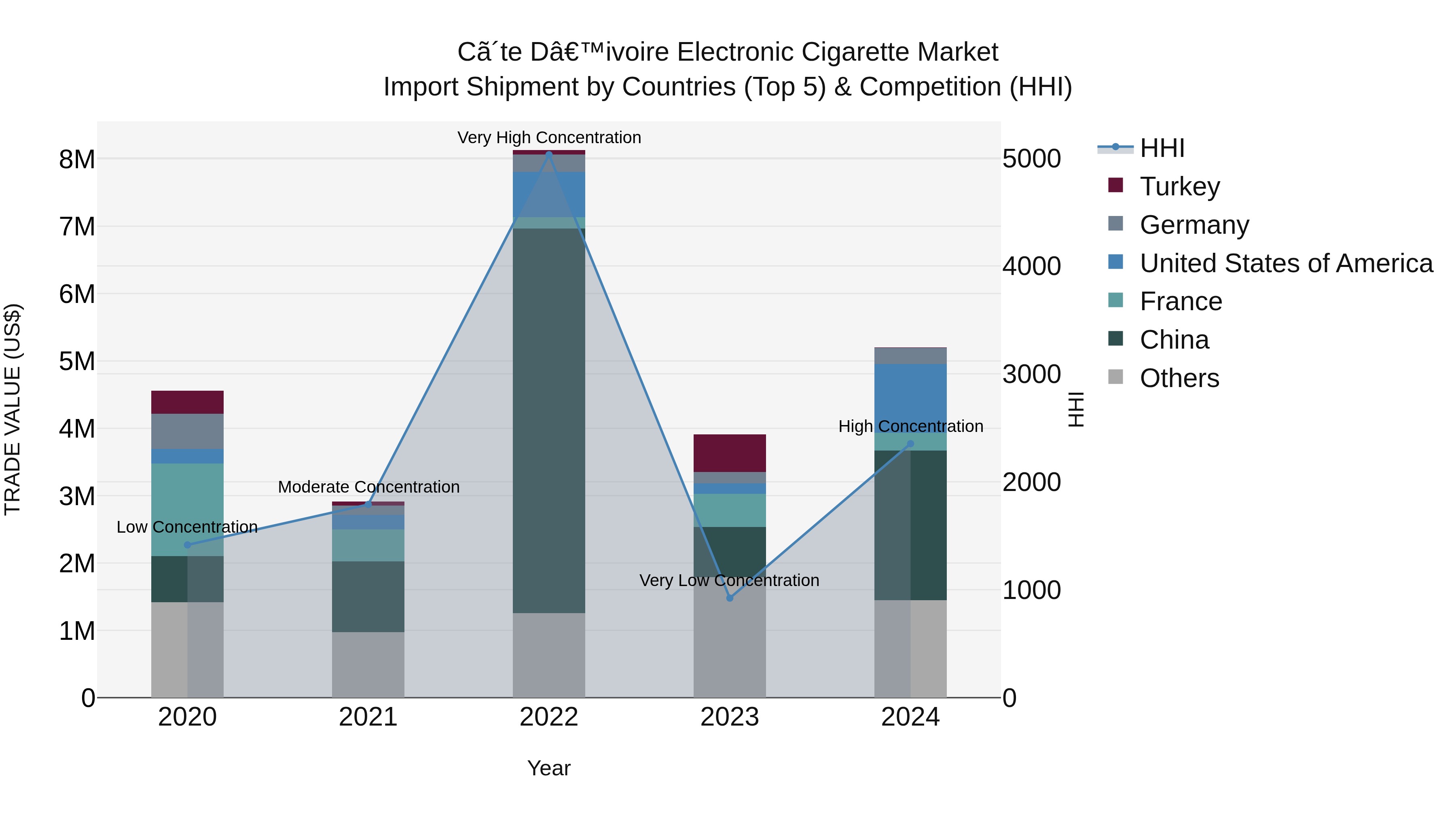 Ivory Coast Electronic Cigarette Market: Top 5 Importing Countries and Market Competition (HHI) Analysis