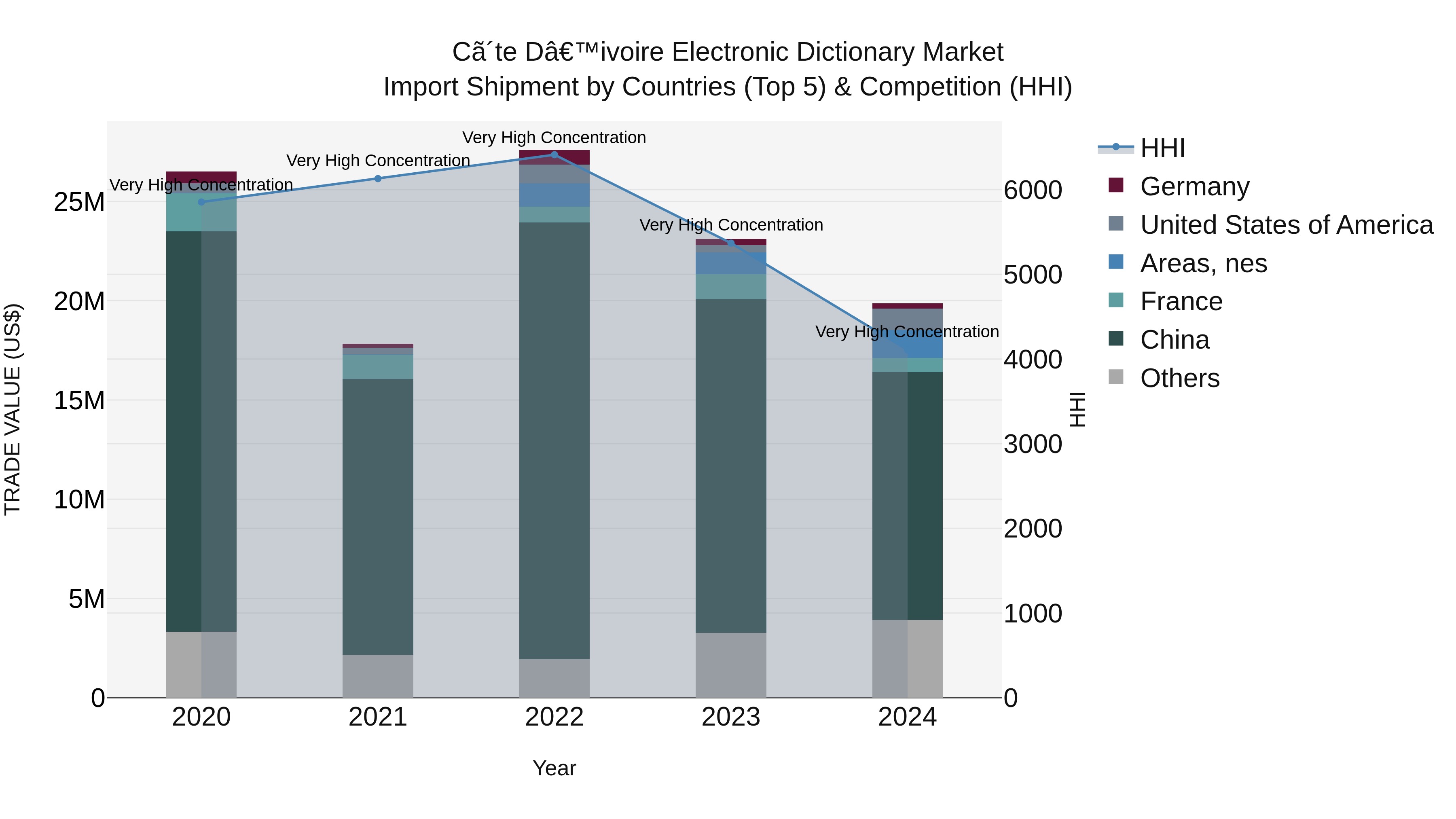 Ivory Coast Electronic Dictionary Market: Top 5 Importing Countries and Market Competition (HHI) Analysis