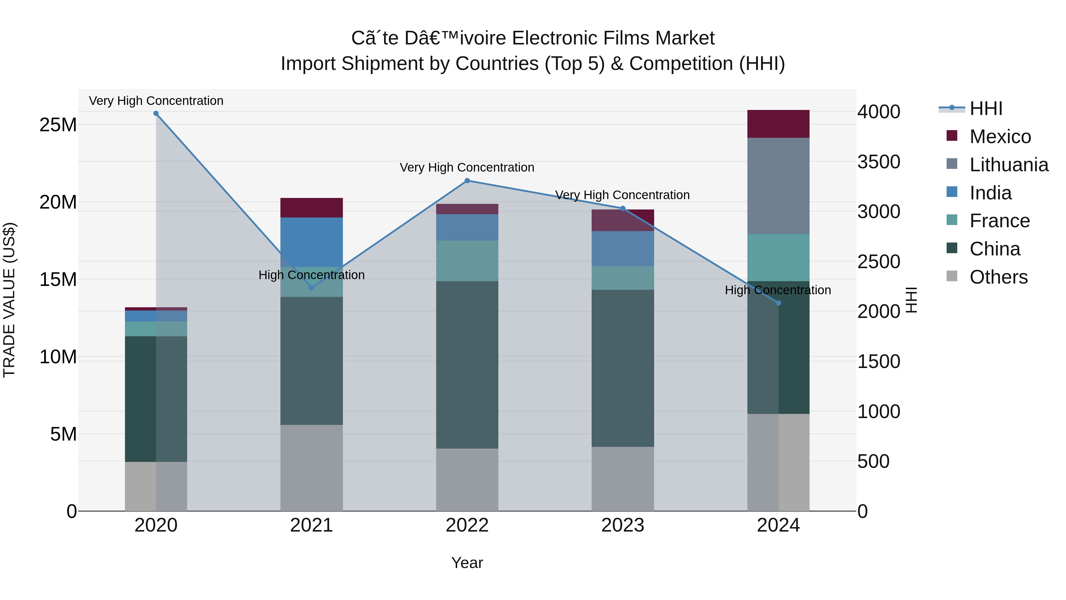 Ivory Coast Electronic Films Market: Top 5 Importing Countries and Market Competition (HHI) Analysis
