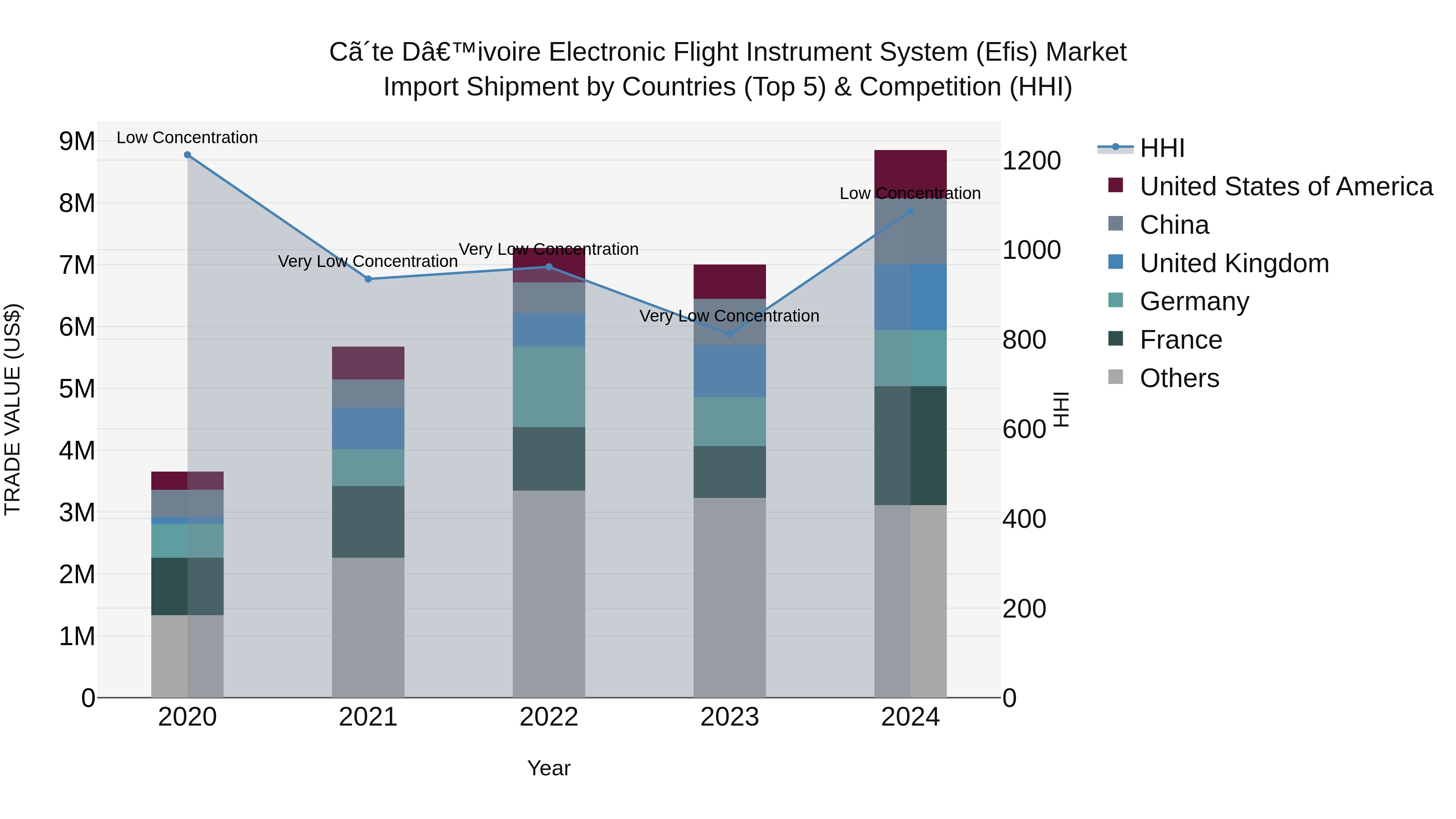 Ivory Coast Electronic Flight Instrument System (Efis) Market: Top 5 Importing Countries and Market Competition (HHI) Analysis
